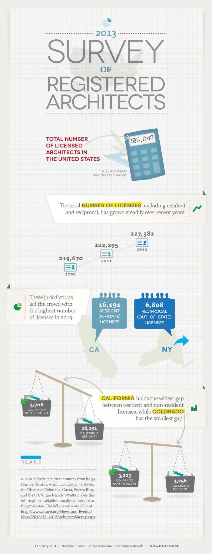 2013 Survey Of Registered Architects: A Closer Look | NCARB - National ...