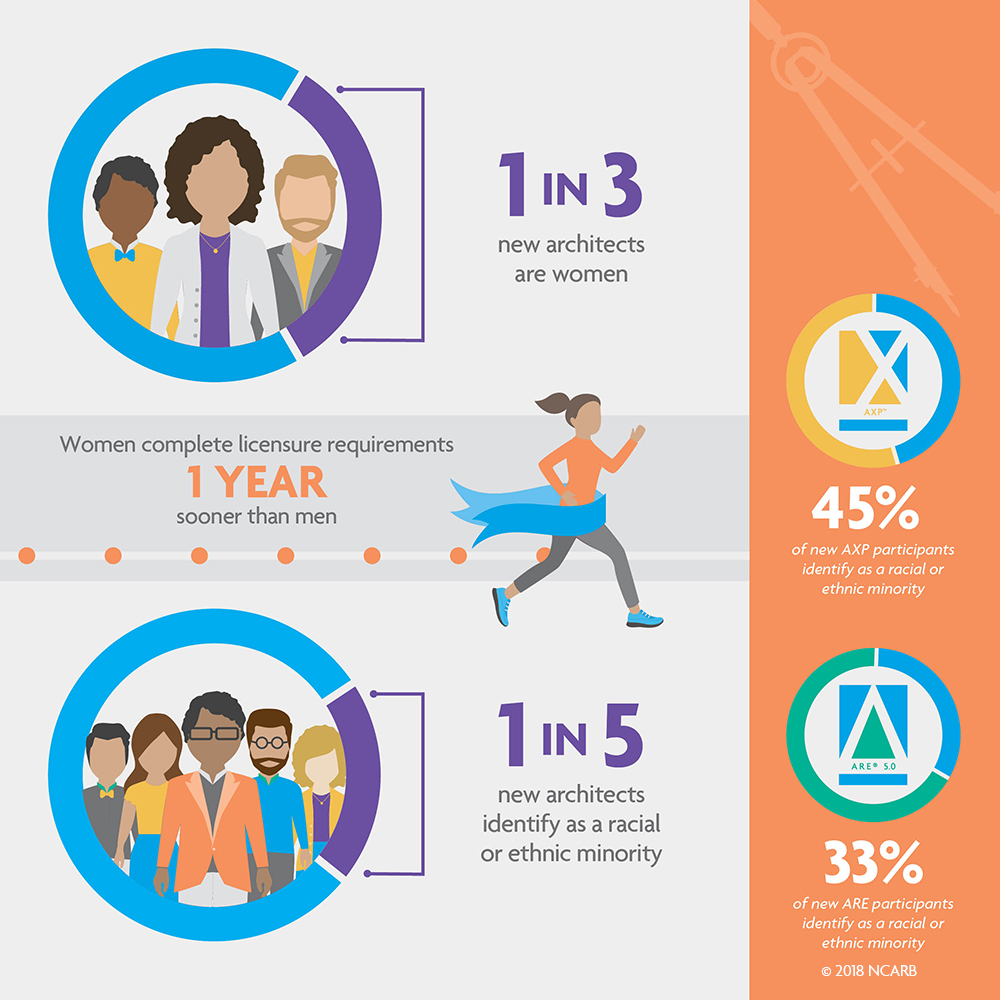 Nbtn 18 Demographics Ncarb National Council Of Architectural Registration Boards