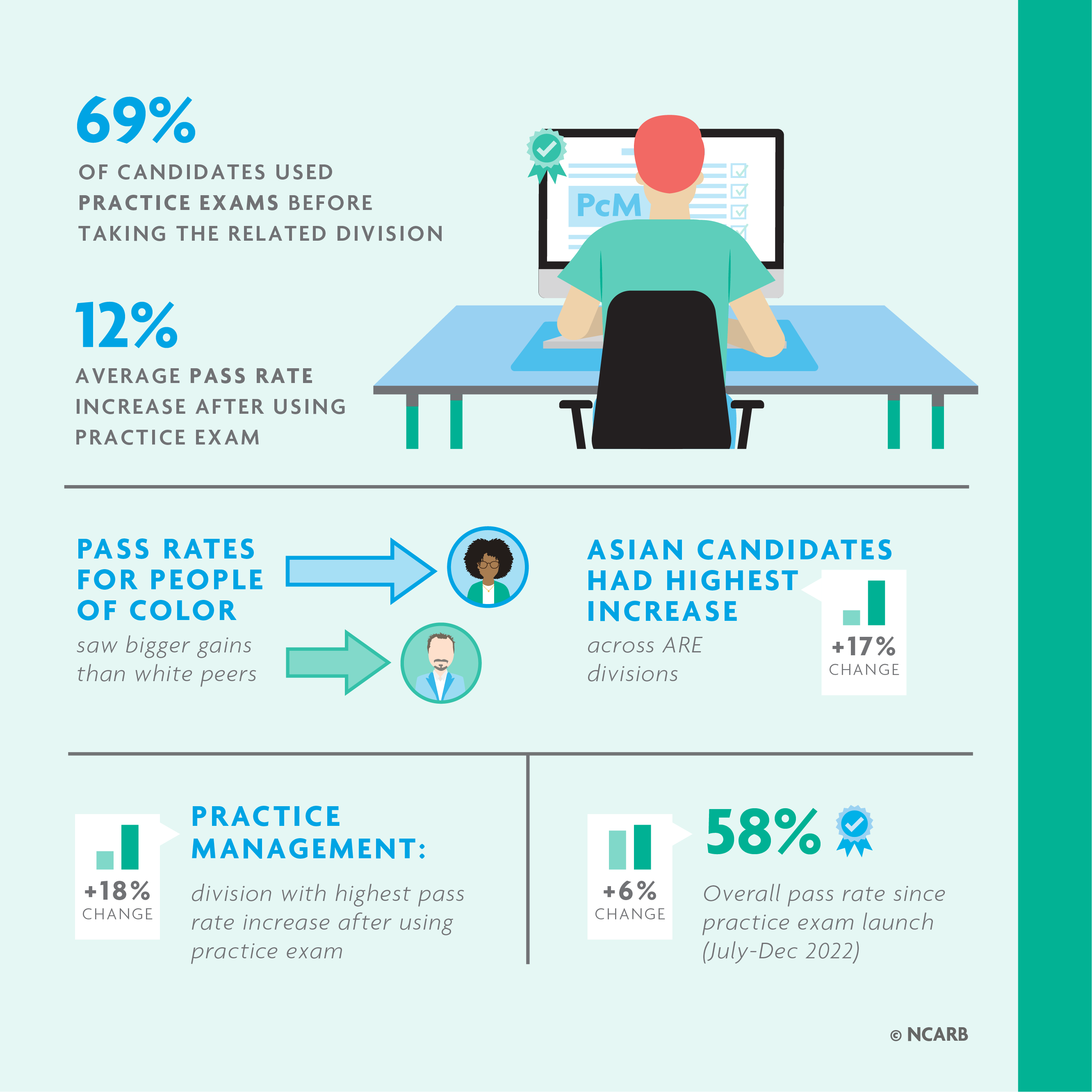 NBTN 2023 Examination | NCARB - National Council of Architectural ...