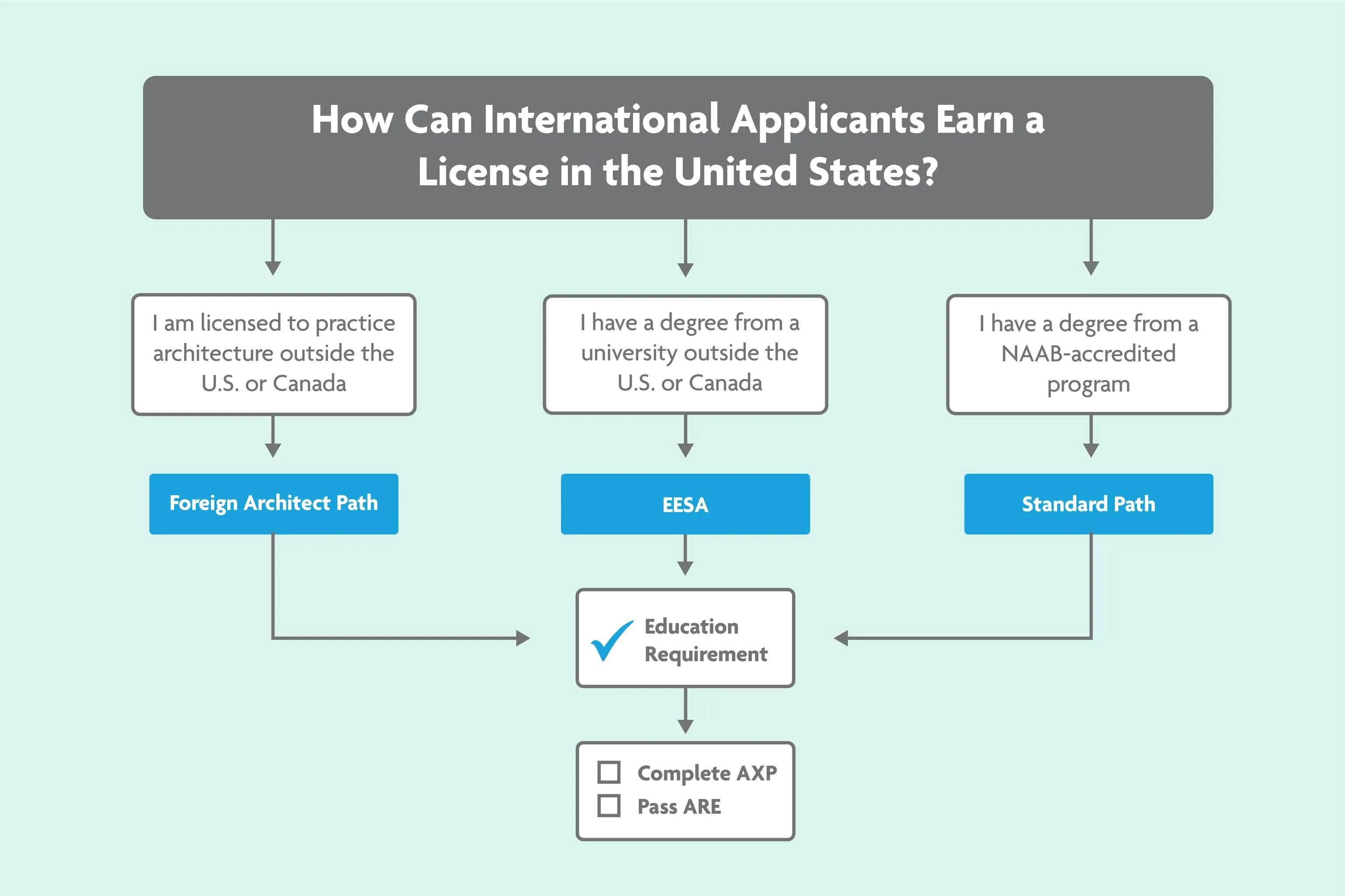 Image description: A flow chart that starts with the question, "How can international applicants earn a license in the United States?" For detailed image description, see paragraph "Flow Chart Full Text"