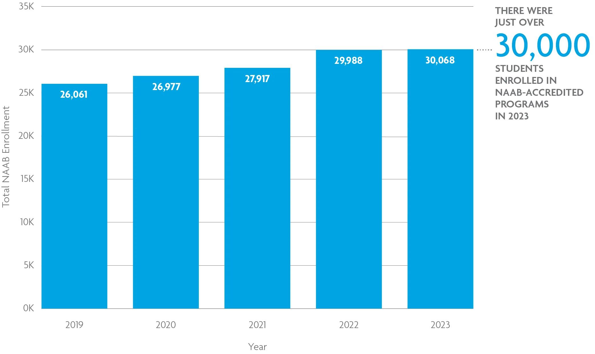 A bar chart shows that over 30,000 students were enrolled in NAAB-accredited programs in 2023. For help with data accessibility, contact communications@ncarb.org. 