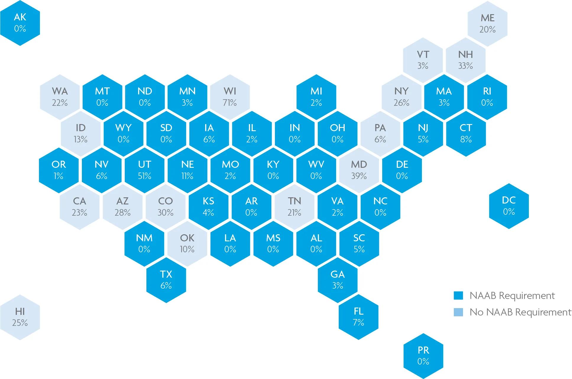 In states that allow additional pathways, candidates are more likely to pursue licensure without a degree from a NAAB-accredited program. For help with data accessibility, contact communications@ncarb.org. 