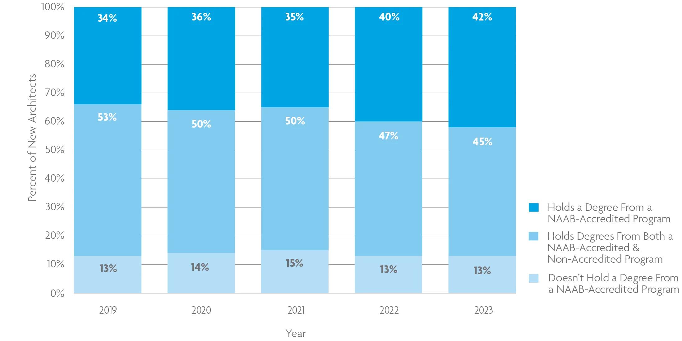 A stacked bar chart shows that 13% of new architects did not hold a degree from a NAAB-accredited program. For help with data accessibility, contact communications@ncarb.org. 