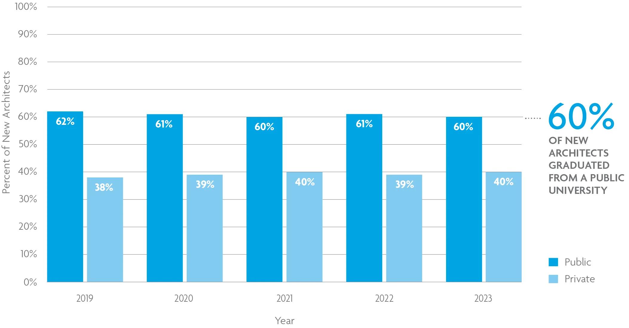 A grouped bar chart shows that 60% of new architects in 2023 graduated from a public university. For help with data accessibility, contact communications@ncarb.org.