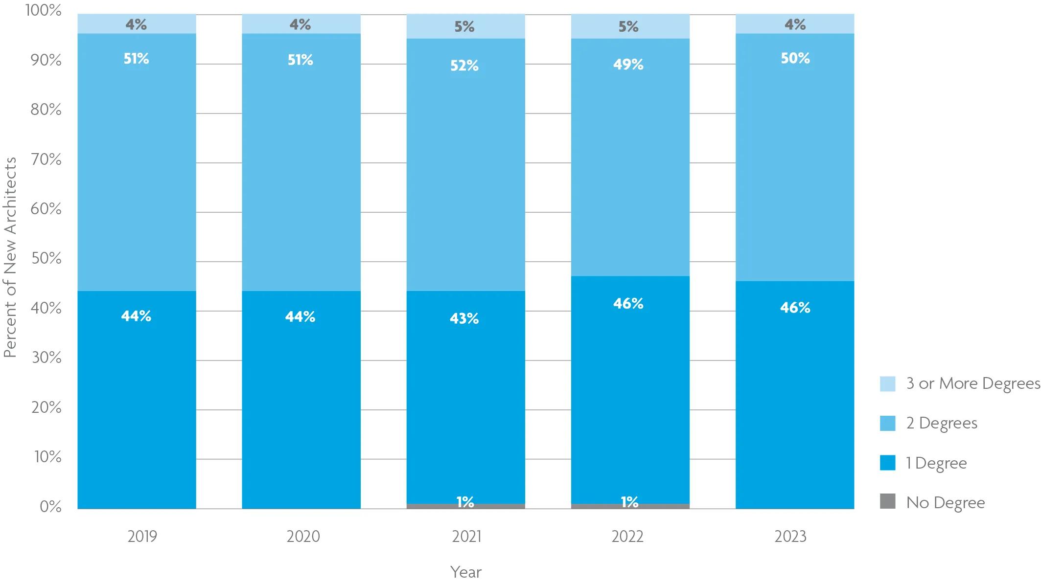 A stacked bar chart shows that more than half of new architects in 2023 had more than one degree. For help with data accessibility, contact communications@ncarb.org. 