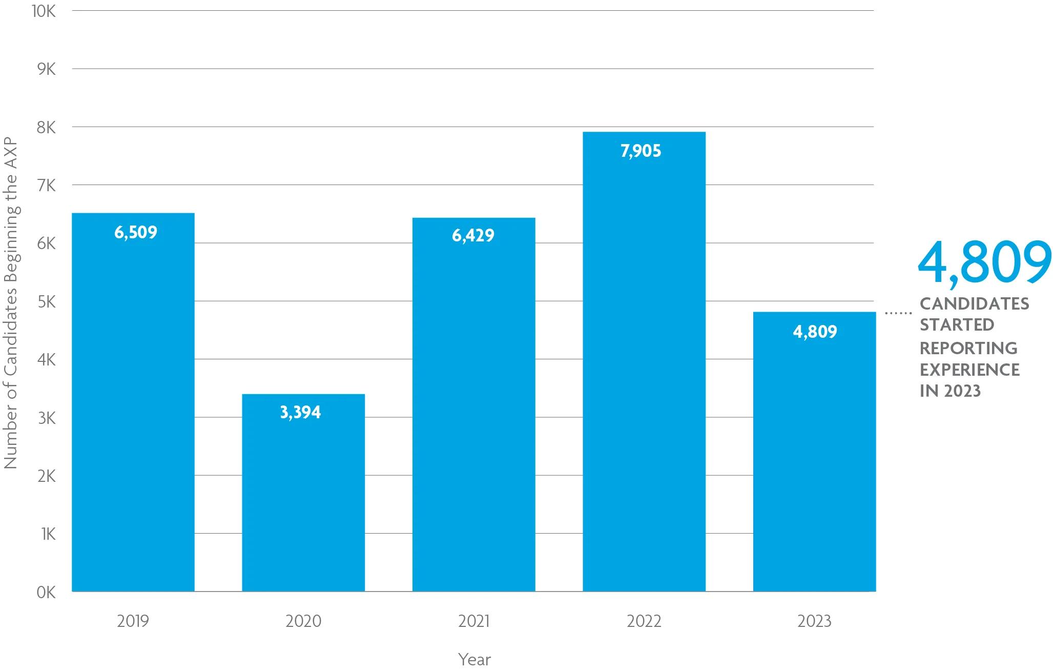 A bar chart shows that nearly 5,000 candidates started the experience program in 2023. For help with data accessibility, contact communications@ncarb.org