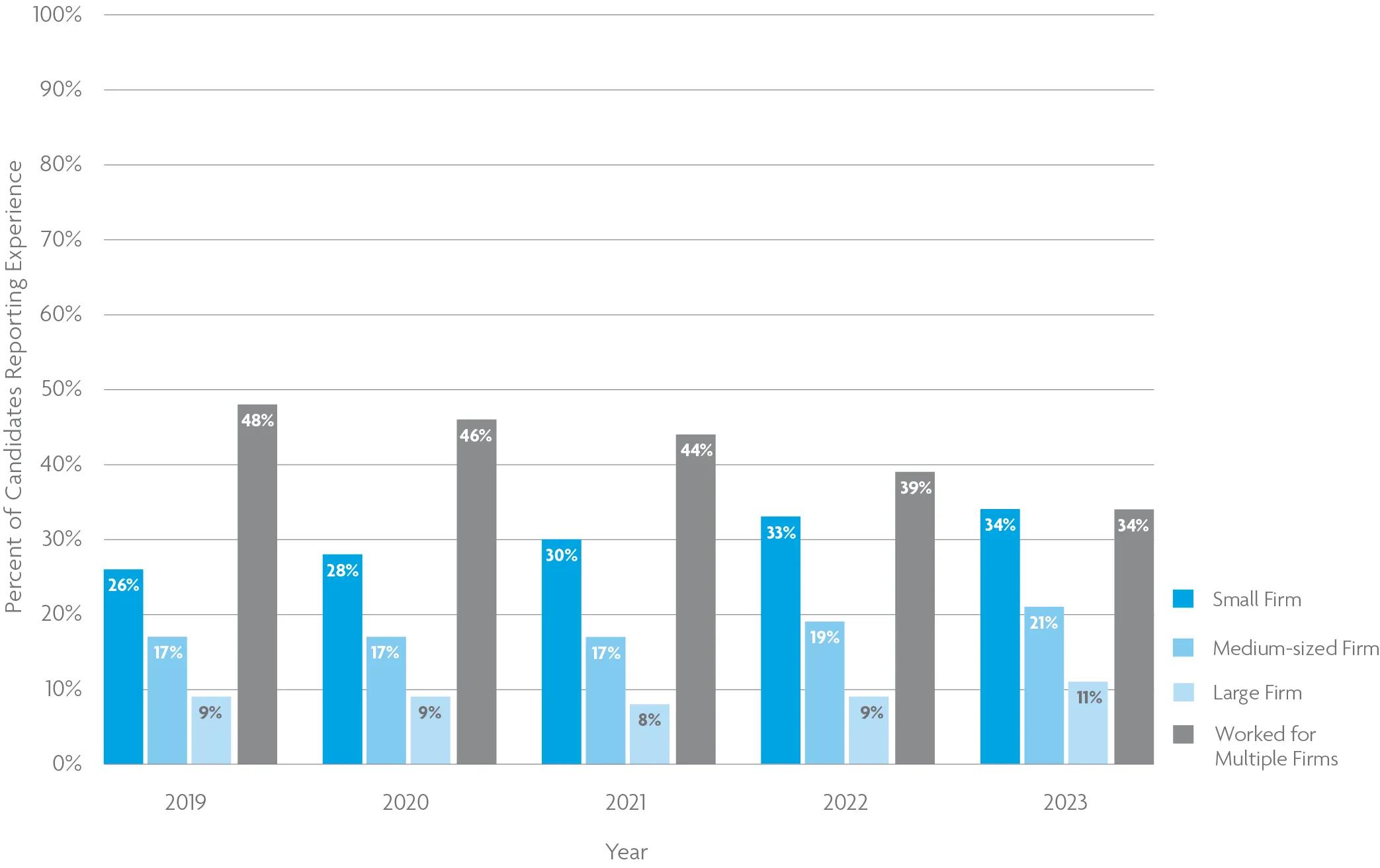 A grouped bar chart shows that 34% of candidates are employed a firms with less than 10 employees. For help with data accessibility, contact communications@ncarb.org. 