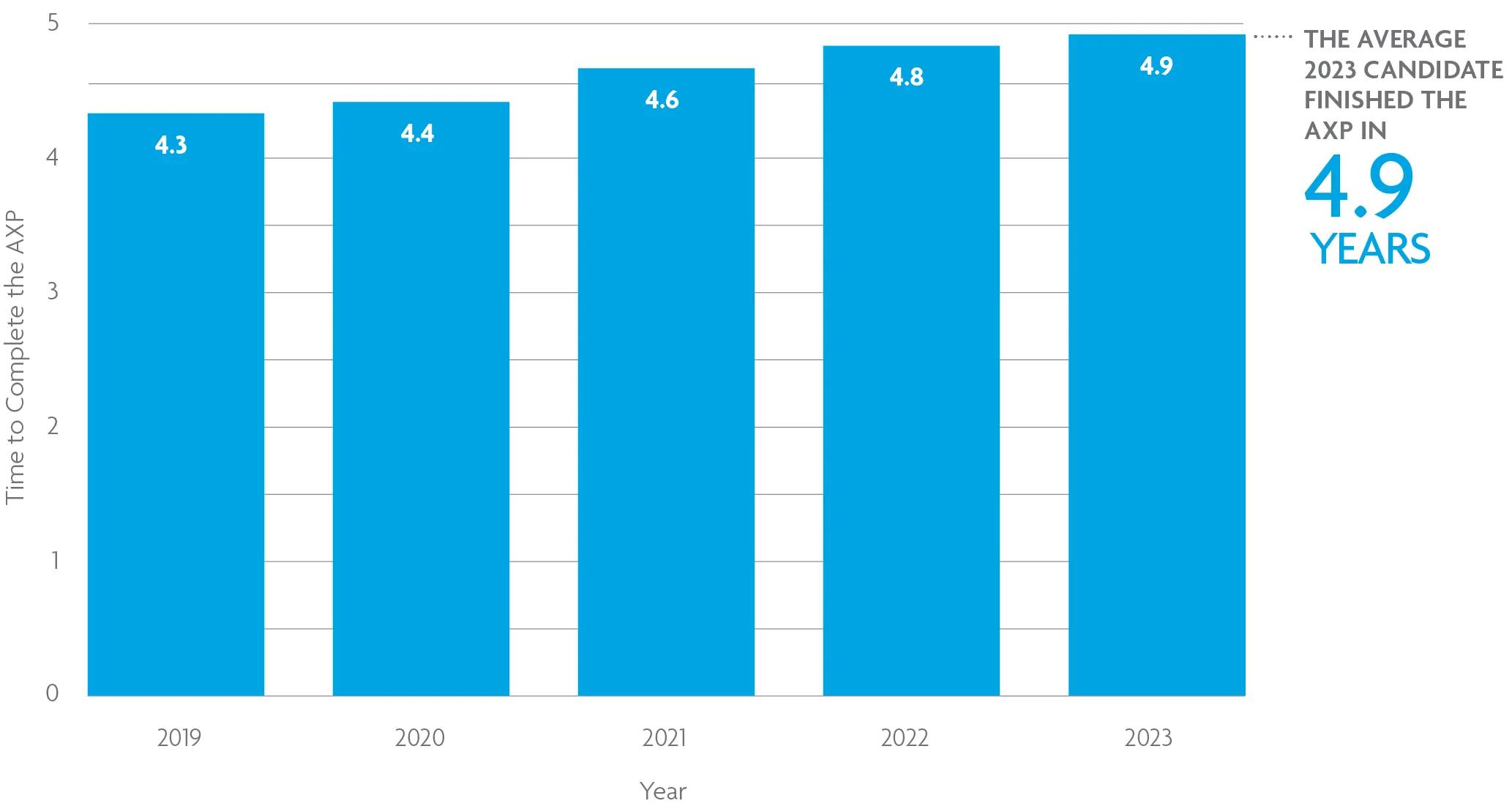 A bar chart shows that it took an average of 4.9 years to complete the AXP in 2023. For help with data accessibility, contact communications@ncarb.org.