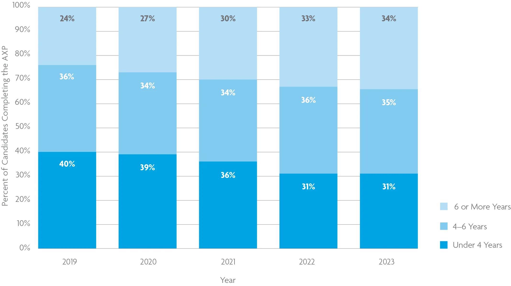 A bar chart shows that it took an average of 4.9 years to complete the AXP in 2023. For help with data accessibility, contact communications@ncarb.org. 