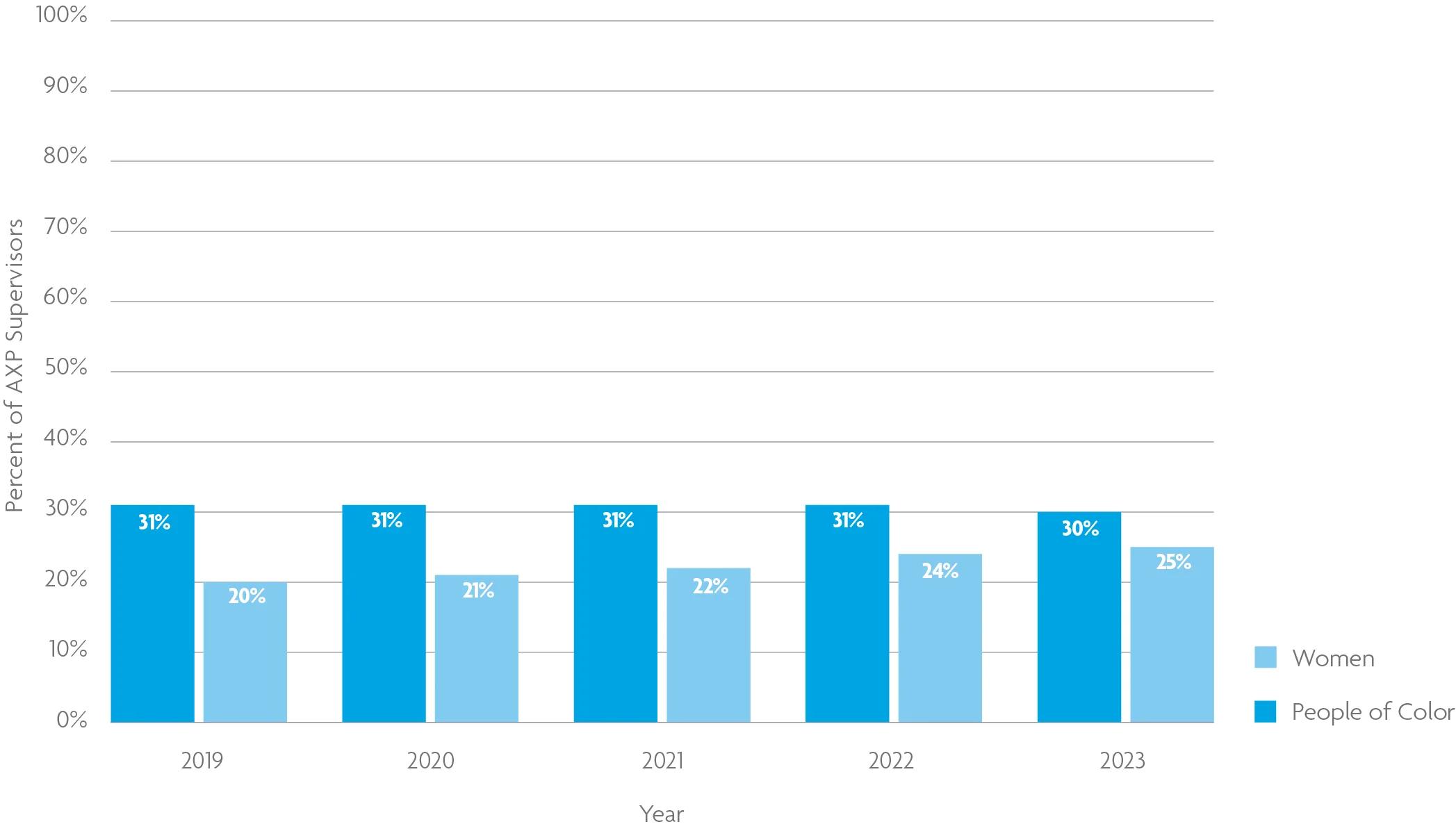 In 2023, 30% of supervisors were women and 25% were people of color. For help with data accessibility, contact communications@ncarb.org. 