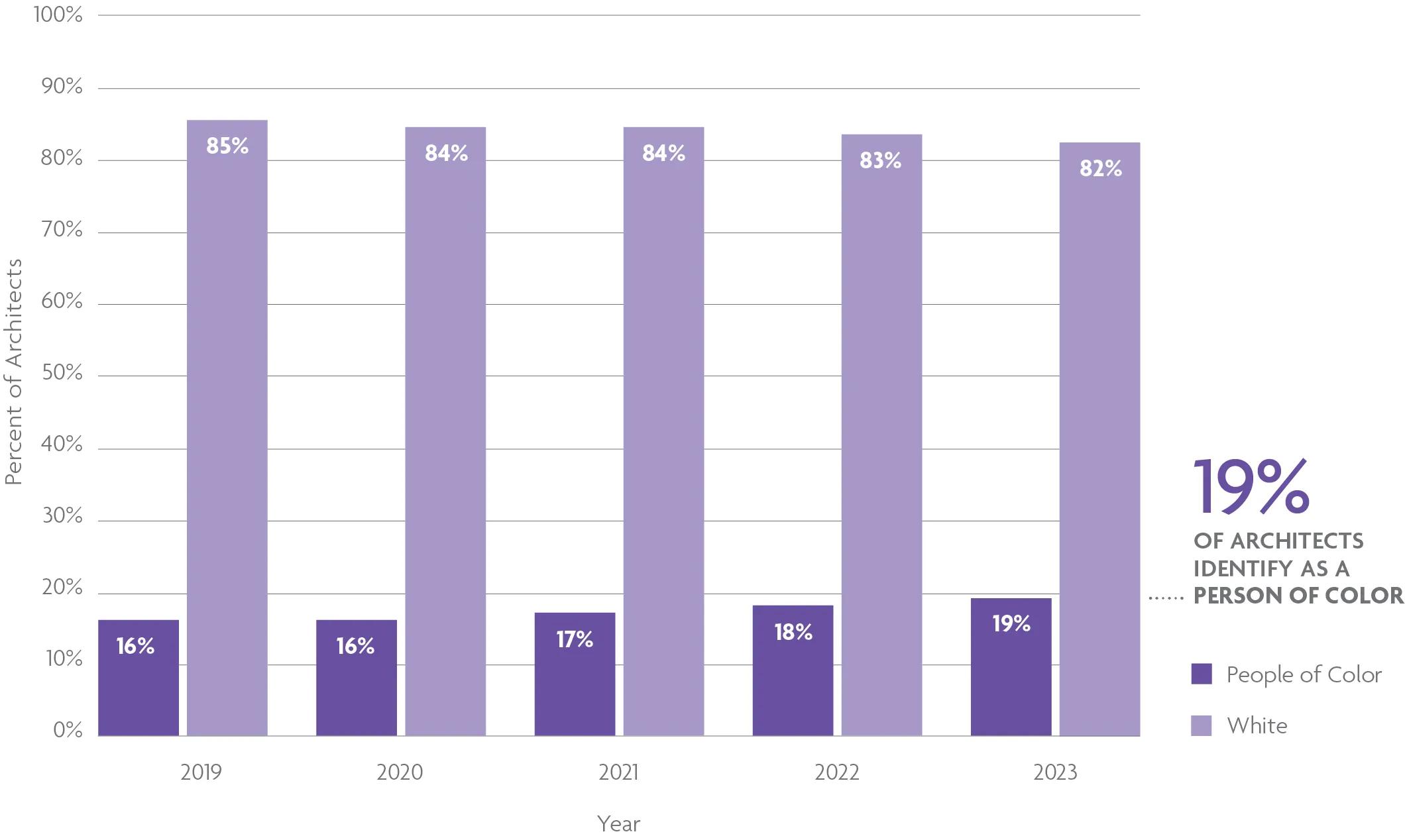 A grouped bar chart shows that 19% of architects in 2023 identified as a person of color. For help with data accessibility, contact communications@ncarb.org.