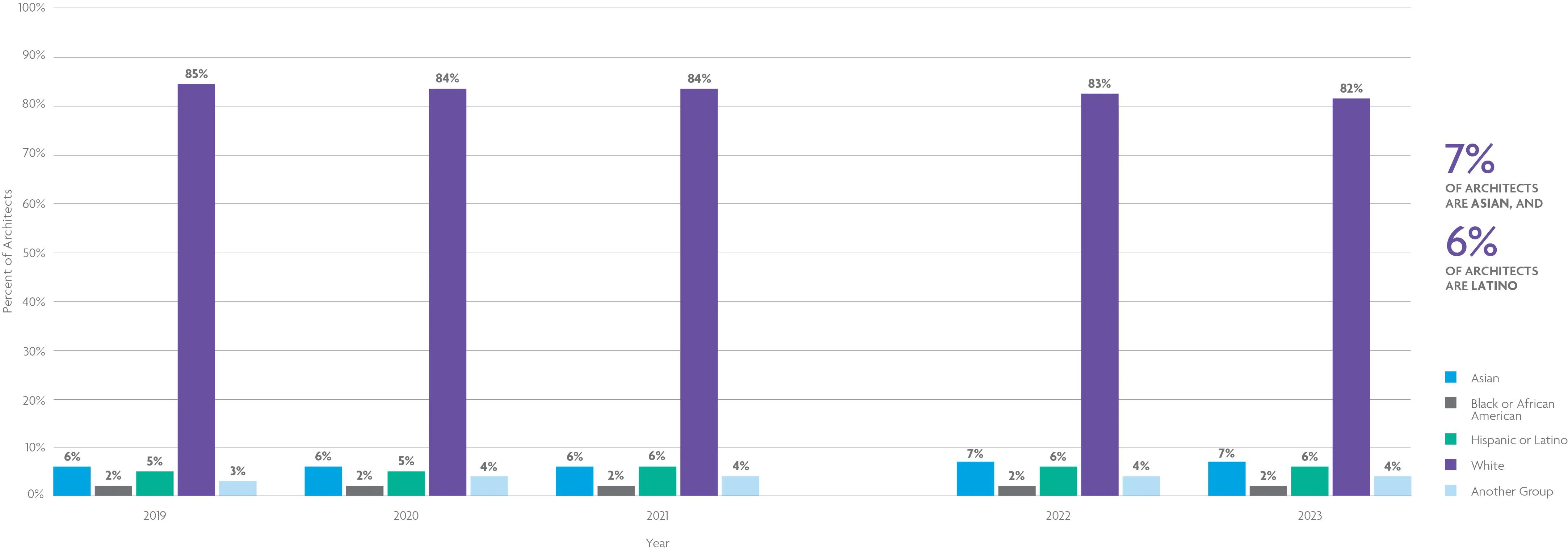 A grouped bar chart shows that 7% of architects in 2023 were Asian, and 6% were Latino. For help with data accessibility, contact communications@ncarb.org.