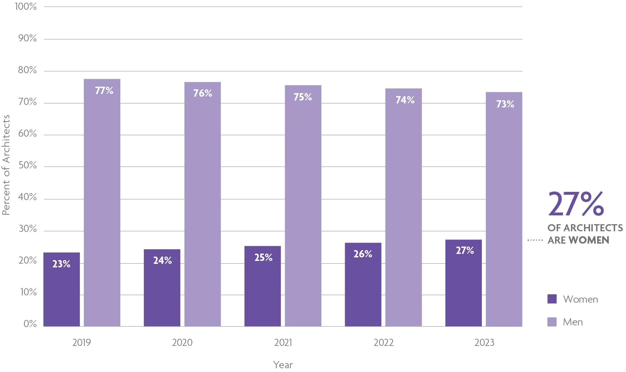 A grouped bar chart shows that 27% of architects in 2023 were women. For help with data accessibility, contact communications@ncarb.org.