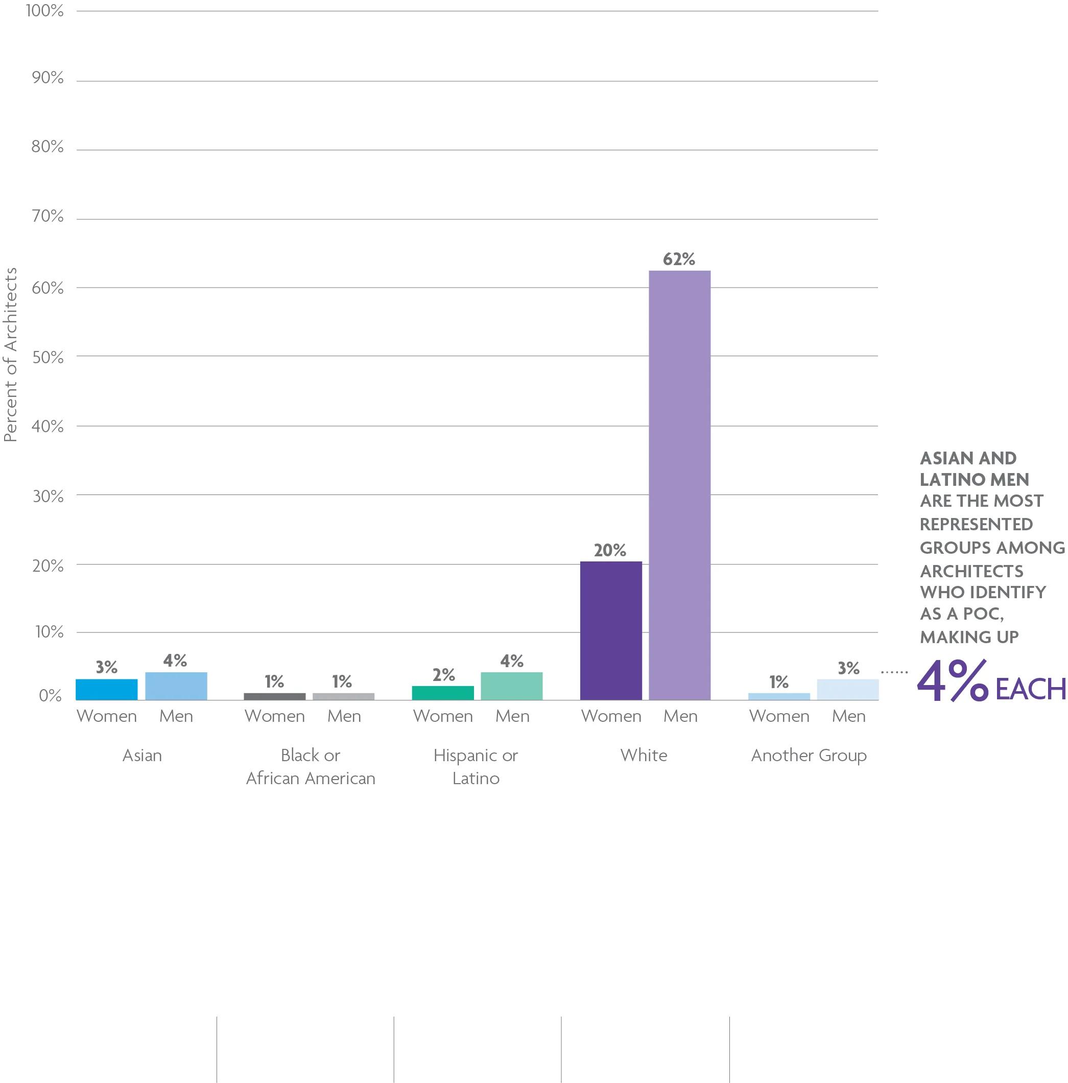 A grouped bar chart shows that 62% of architects in 2023 were white men. For help with data accessibility, contact communications@ncarb.org.