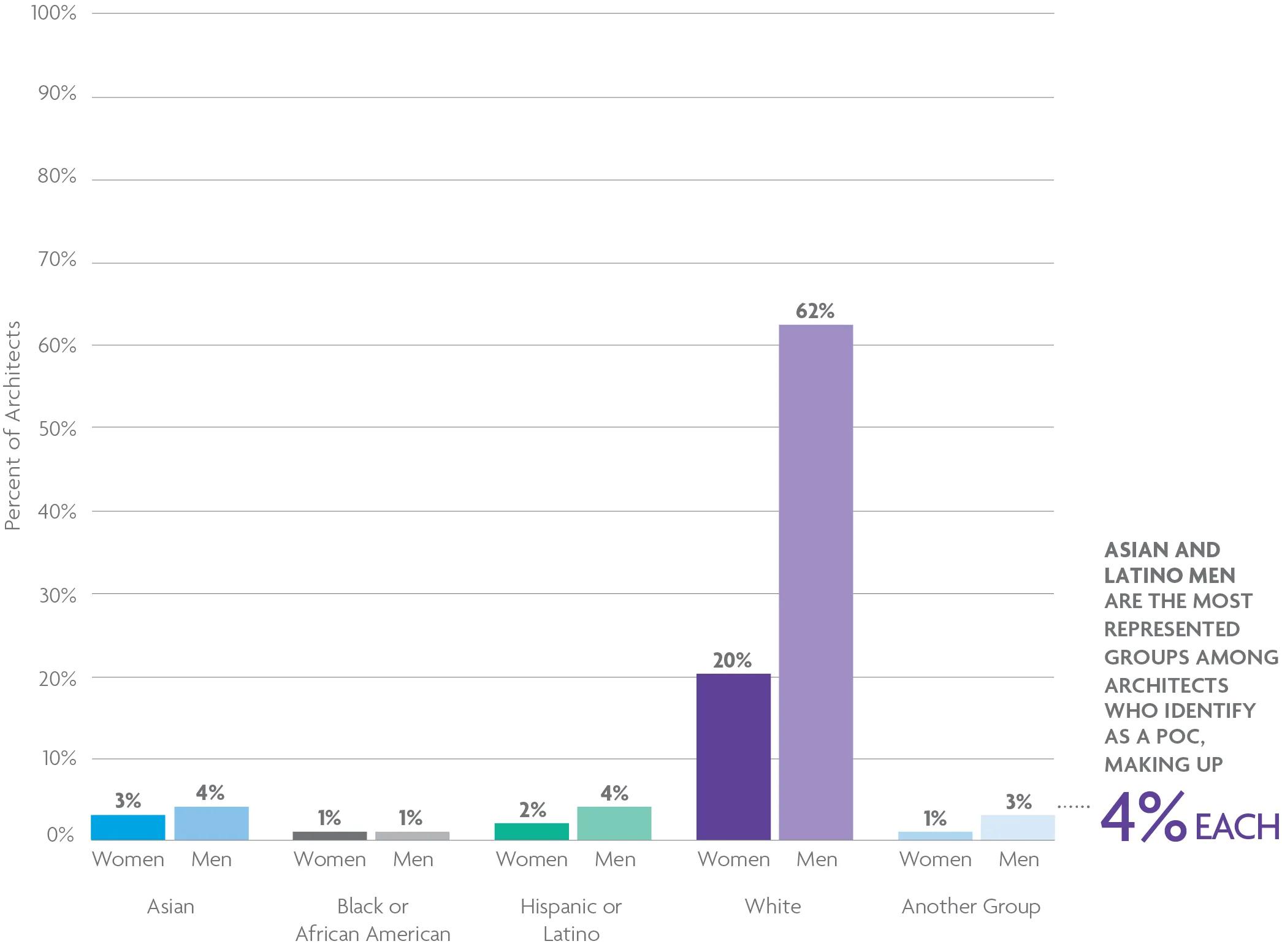 A grouped bar chart shows that 62% of architects in 2023 were white men. For help with data accessibility, contact communications@ncarb.org.