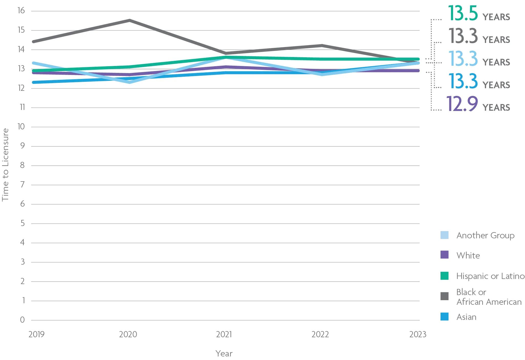 A line chart shows that white candidates earned their licenses faster than their peers of other racial or ethnic groups in 2023. For help with data accessibility, contact communications@ncarb.org.