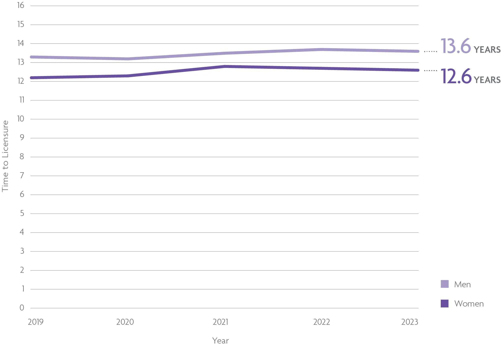 A line chart shows that women consistently earn their licenses around 1 year faster than men. For help with data accessibility, contact communications@ncarb.org.