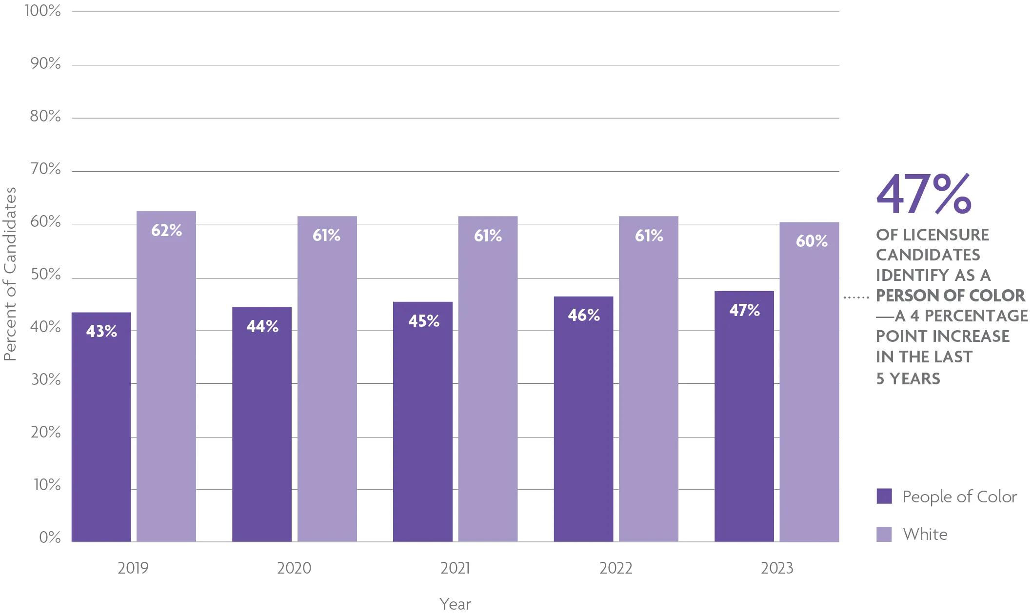 A grouped bar chart shows that 47% of candidates in 2023 identified as a person of color. For help with data accessibility, contact communications@ncarb.org.