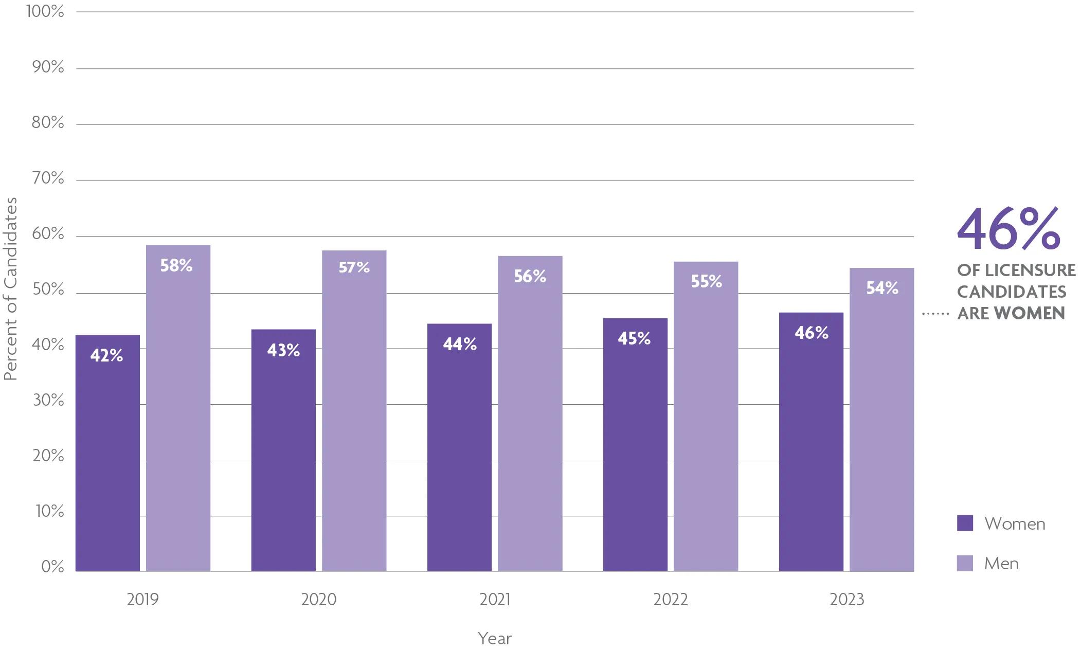 A grouped bar chart shows that 46% of licensure candidates in 2023 identified as a woman. For help with data accessibility, contact communications@ncarb.org.