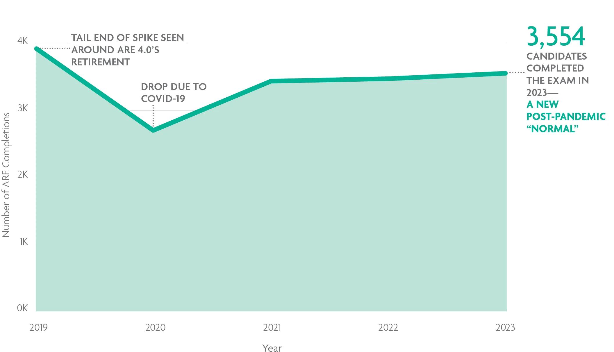 A line chart shows that more than 3,500 candidates completed the exam in 2023. For help with data accessibility, contact communications@ncarb.org. 