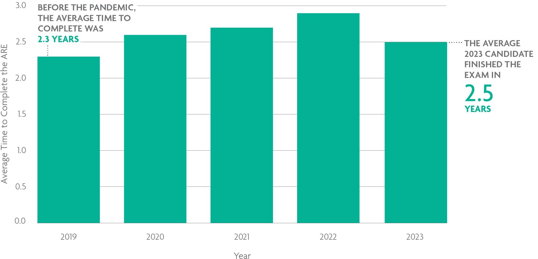 A bar chart shows that it took an average of 2.5 years to complete the ARE in 2023. For help with data accessibility, contact communications@ncarb.org. 