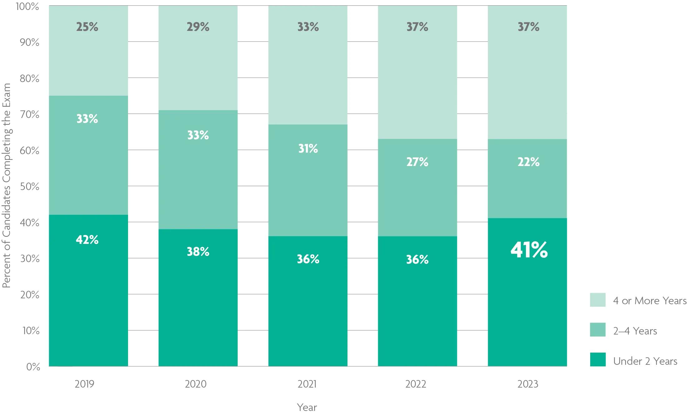 A stacked bar chart shows that 41% of exam candidates completed the ARE in less than 2 years in 2023. For help with data accessibility, contact communications@ncarb.org. 
