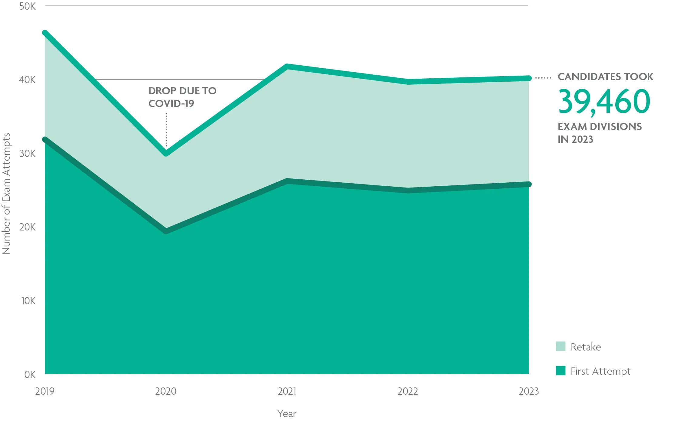 A line chart shows that over 39,000 ARE divisions were administered in 2023. For help with data accessibility, contact communications@ncarb.org. 