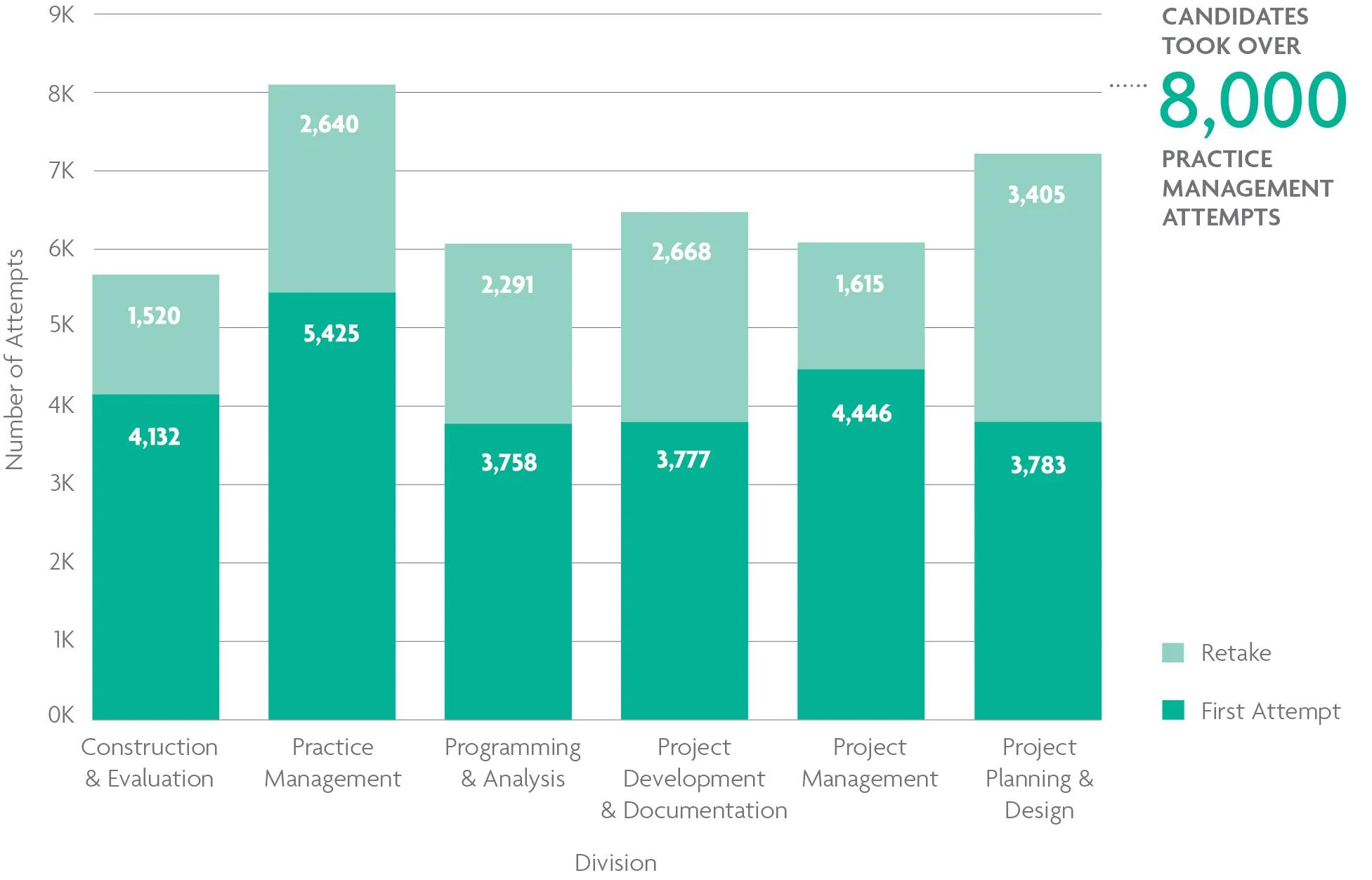A stacked bar chart shows that candidates tested the most on Practice Management, with over 8,000 division attempts. For help with data accessibility, contact communications@ncarb.org. 