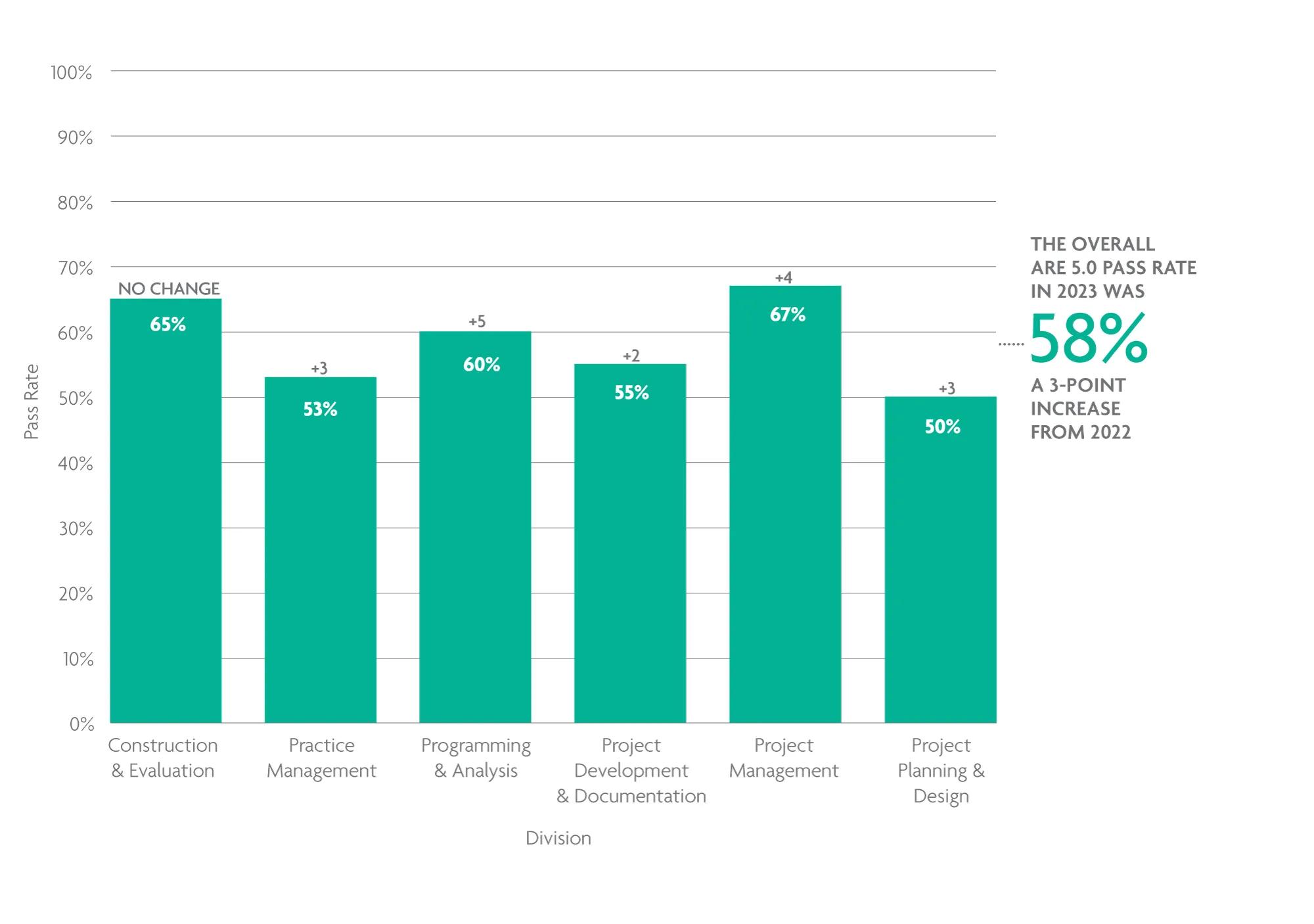 A bar chart shows that pass rates rose on most ARE 5.0 divisions in 2023, with Programming & Analysis seeing the largest improvement. For help with data accessibility, contact communications@ncarb.org. 