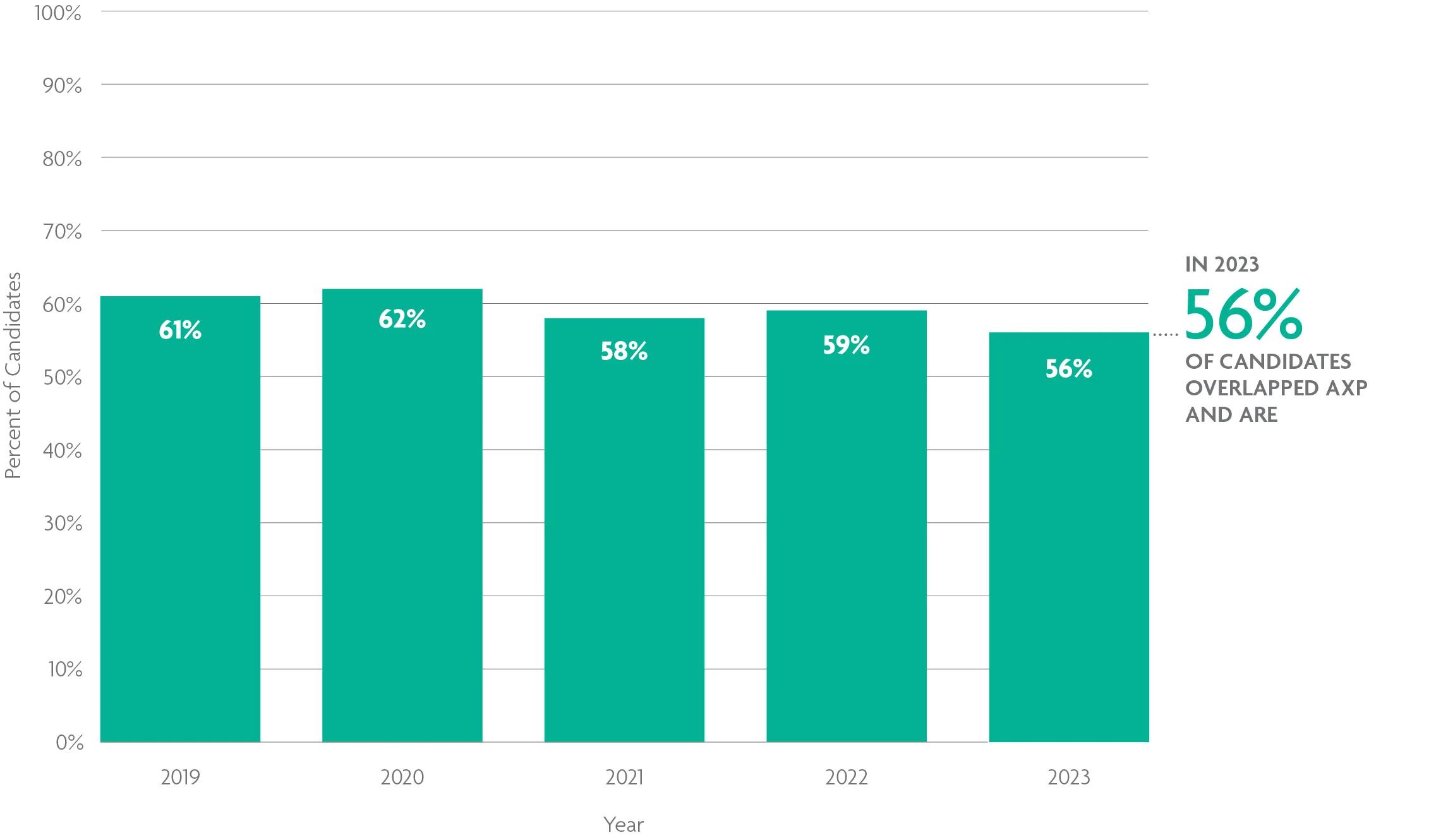 A bar chart shows that 56% of candidates overlapped the AXP and ARE in 2023, a steady decline over the past 5 years. For help with data accessibility, contact communications@ncarb.org. 