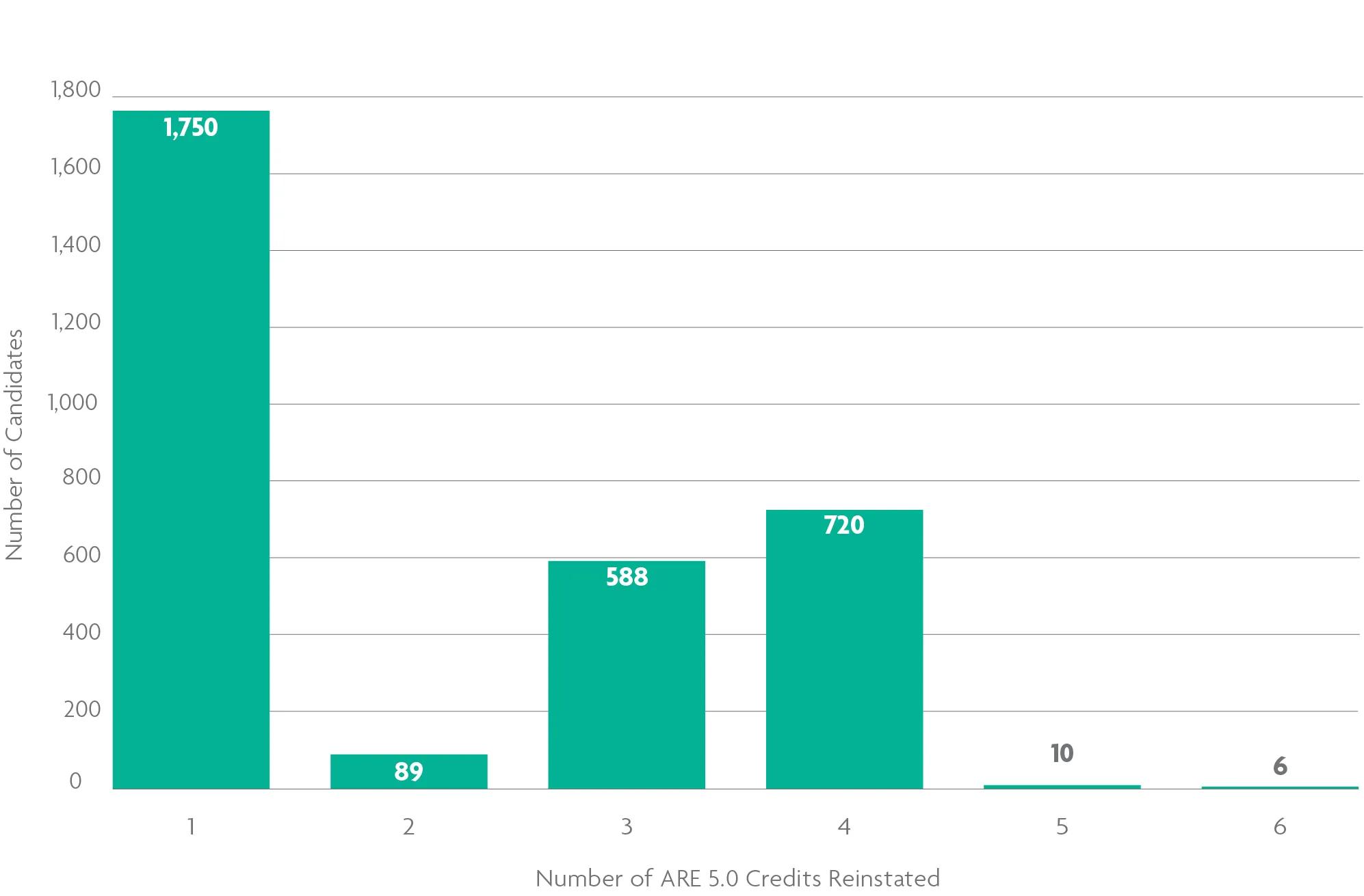 A bar chart shows that NCARB restored over 6,600 ARE 5.0 credits as part of the rolling clock retirement. For help with data accessibility, contact communications@ncarb.org. 