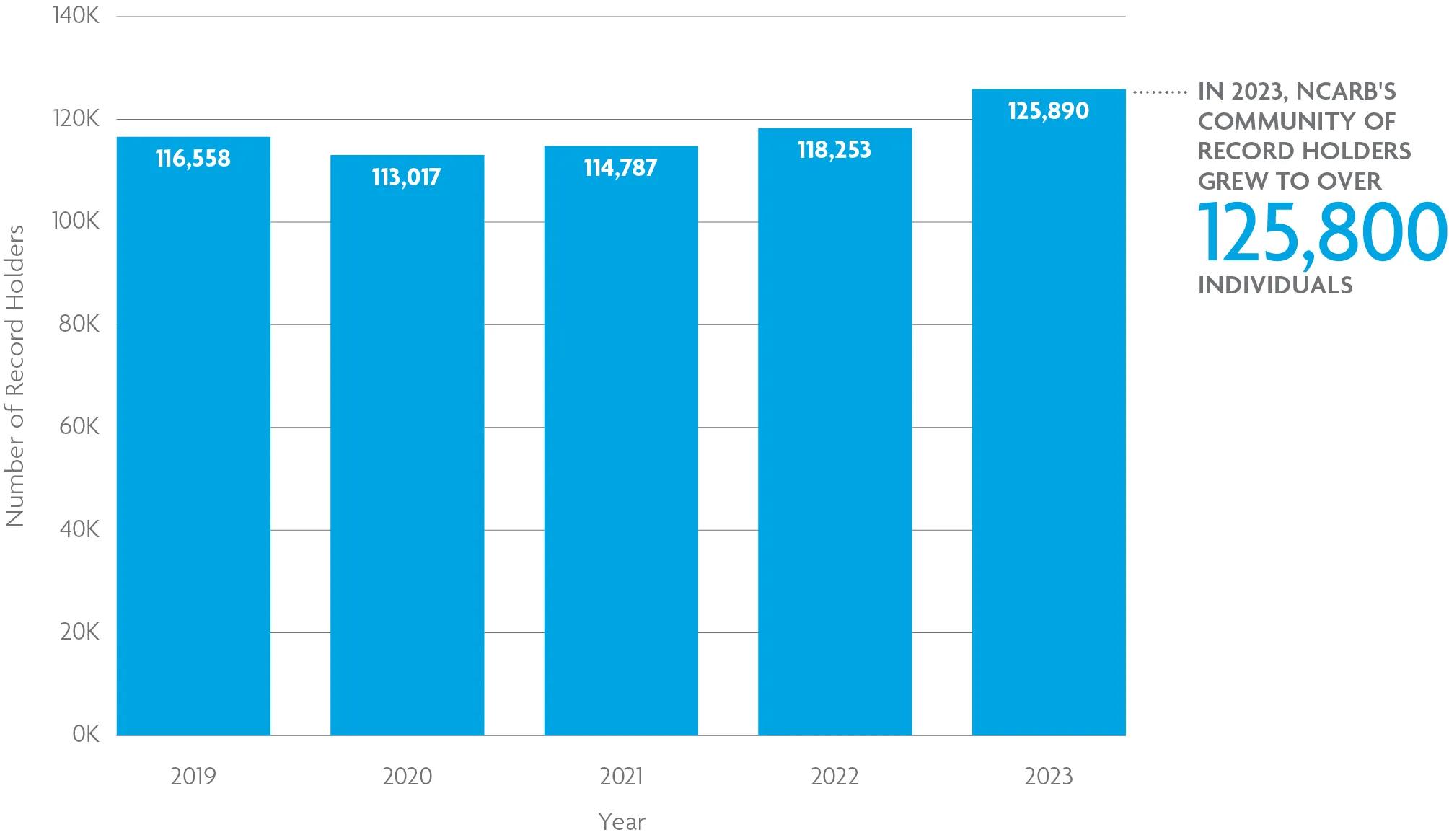 A bar chart shows that NCARB’s Record holders rose to 125,800 in 2023, compared to 116,558 in 2019. For help with data accessibility, contact communications@ncarb.org.