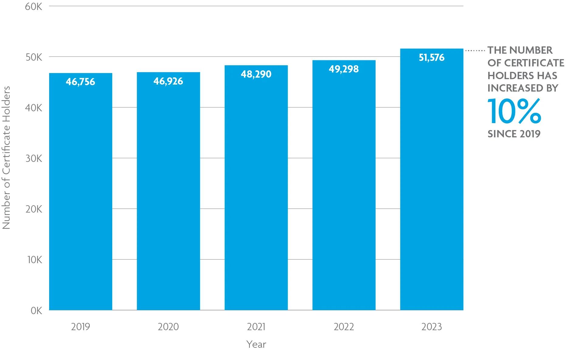 A bar chart shows that the number of Certificate holders rose to 51,576 in 2023. For help with data accessibility, contact communications@ncarb.org.