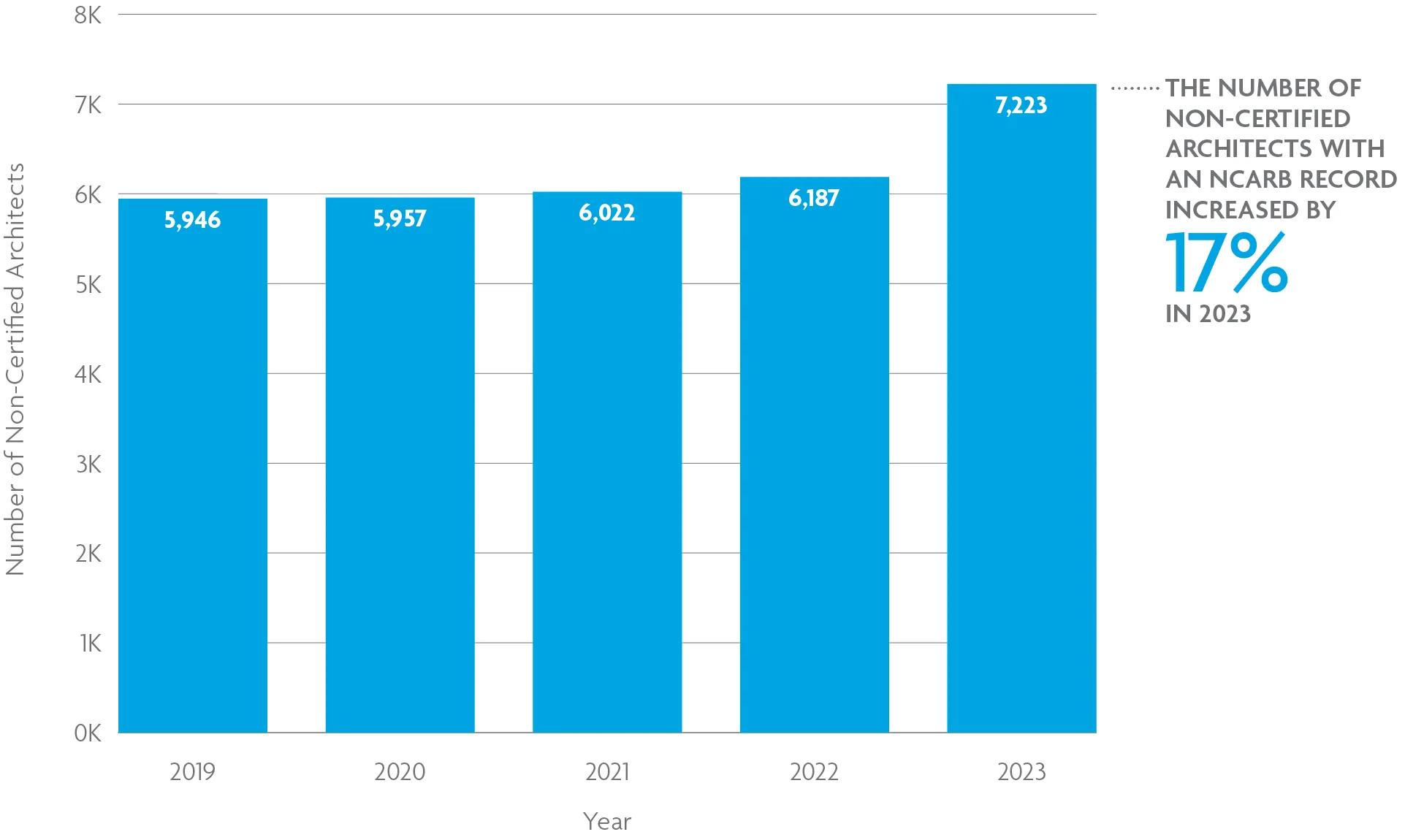 A bar chart shows that the number of non-certified architects with an NCARB Record rose to 7,223 in 2023, a 17% increase. For help with data accessibility, contact communications@ncarb.org.