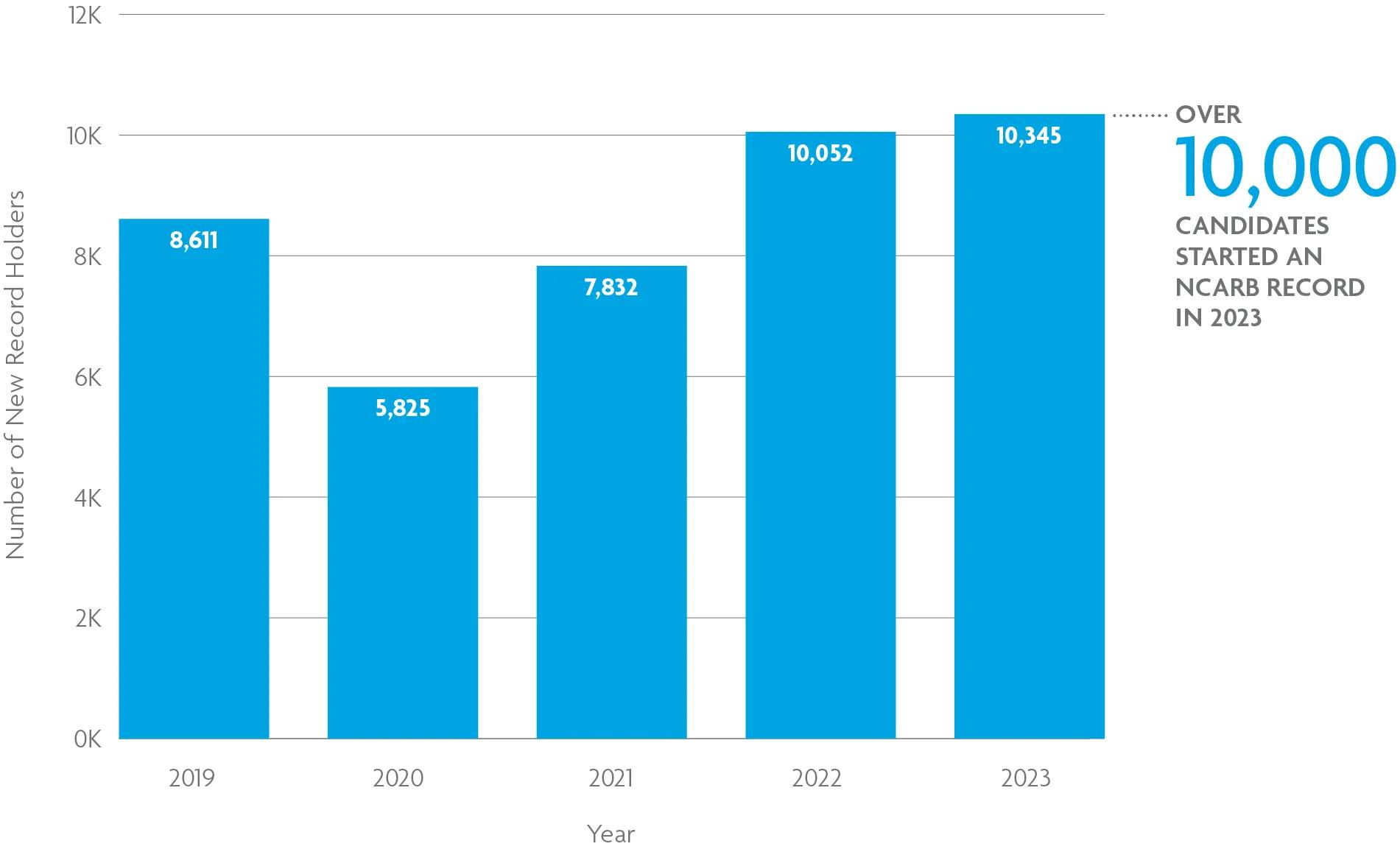 A bar chart shows that more than 10,000 candidates started an NCARB Record in 2023. For help with data accessibility, contact communications@ncarb.org.