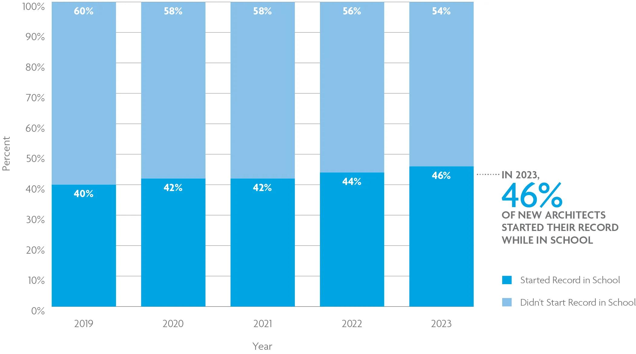 A stacked bar chart shows that 46% of new architects in 2023 started their NCARB Record while in school. For help with data accessibility, contact communications@ncarb.org.