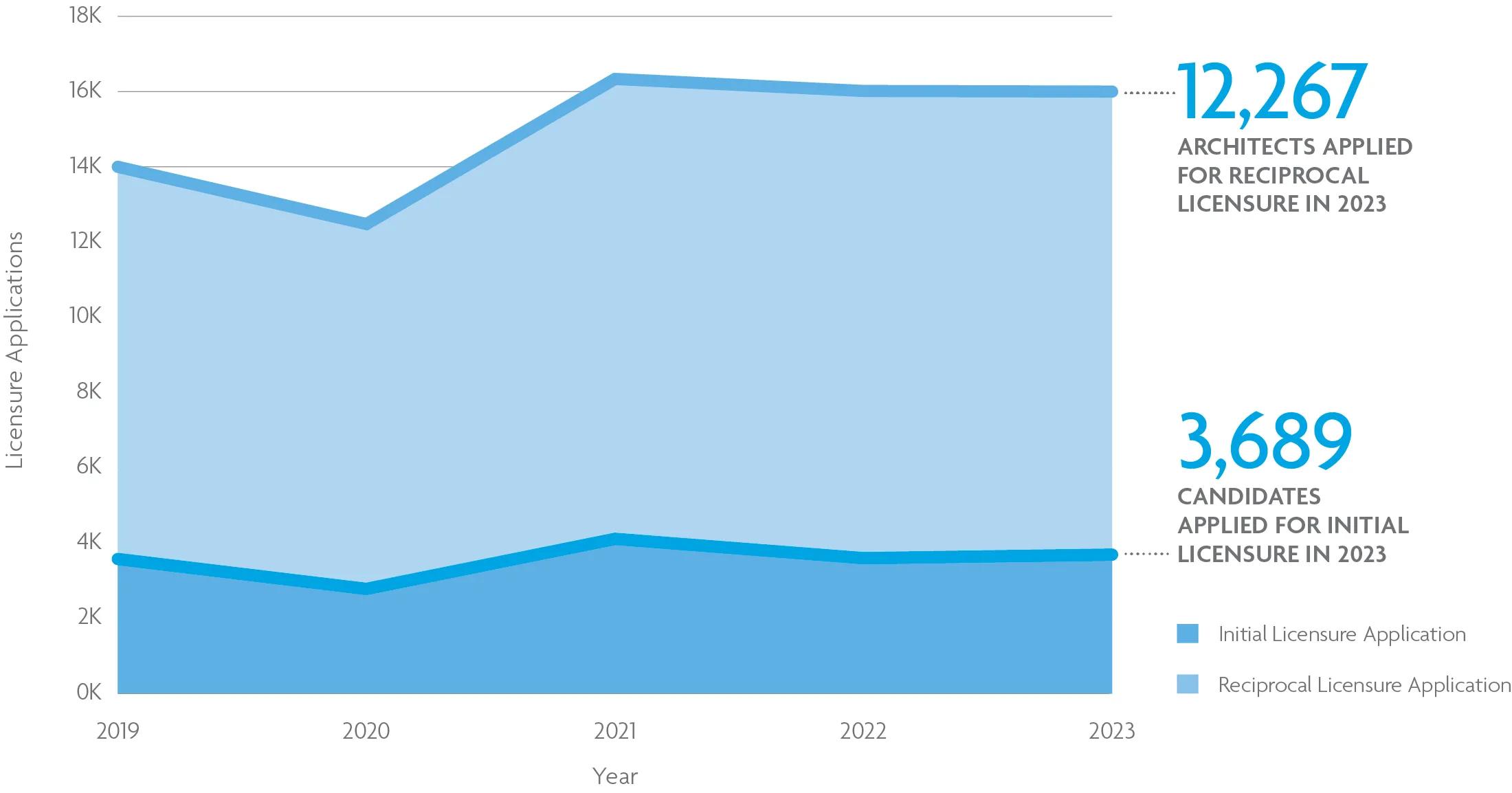 A line chart shows that more than 12,200 reciprocal licensure applications were sent in 2023. For help with data accessibility, contact communications@ncarb.org.