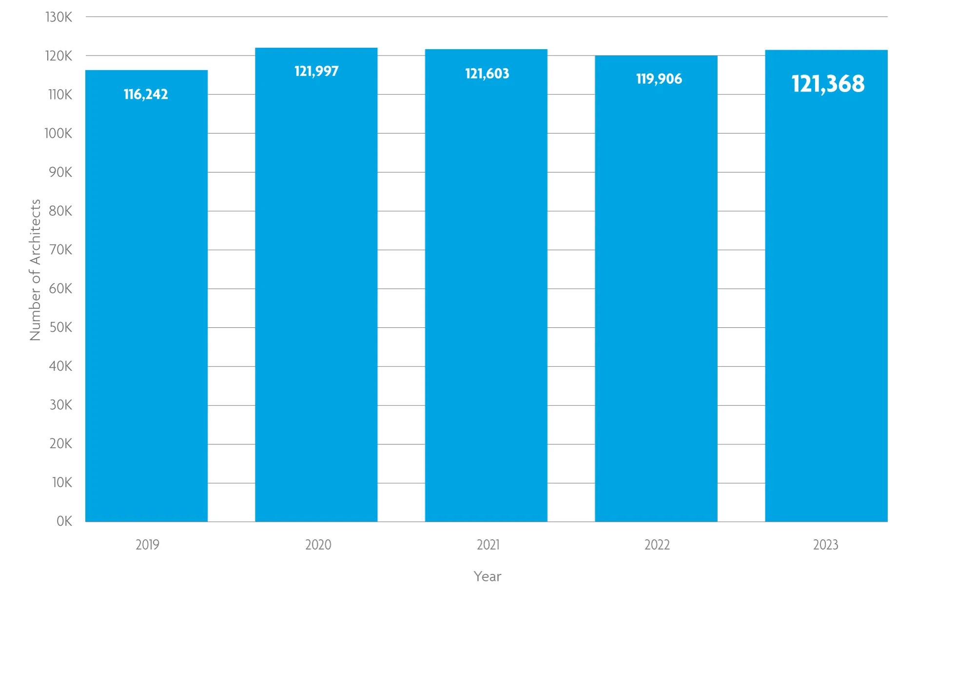 A bar chart shows that the number of U.S. architects rose to 121,368 in 2023.