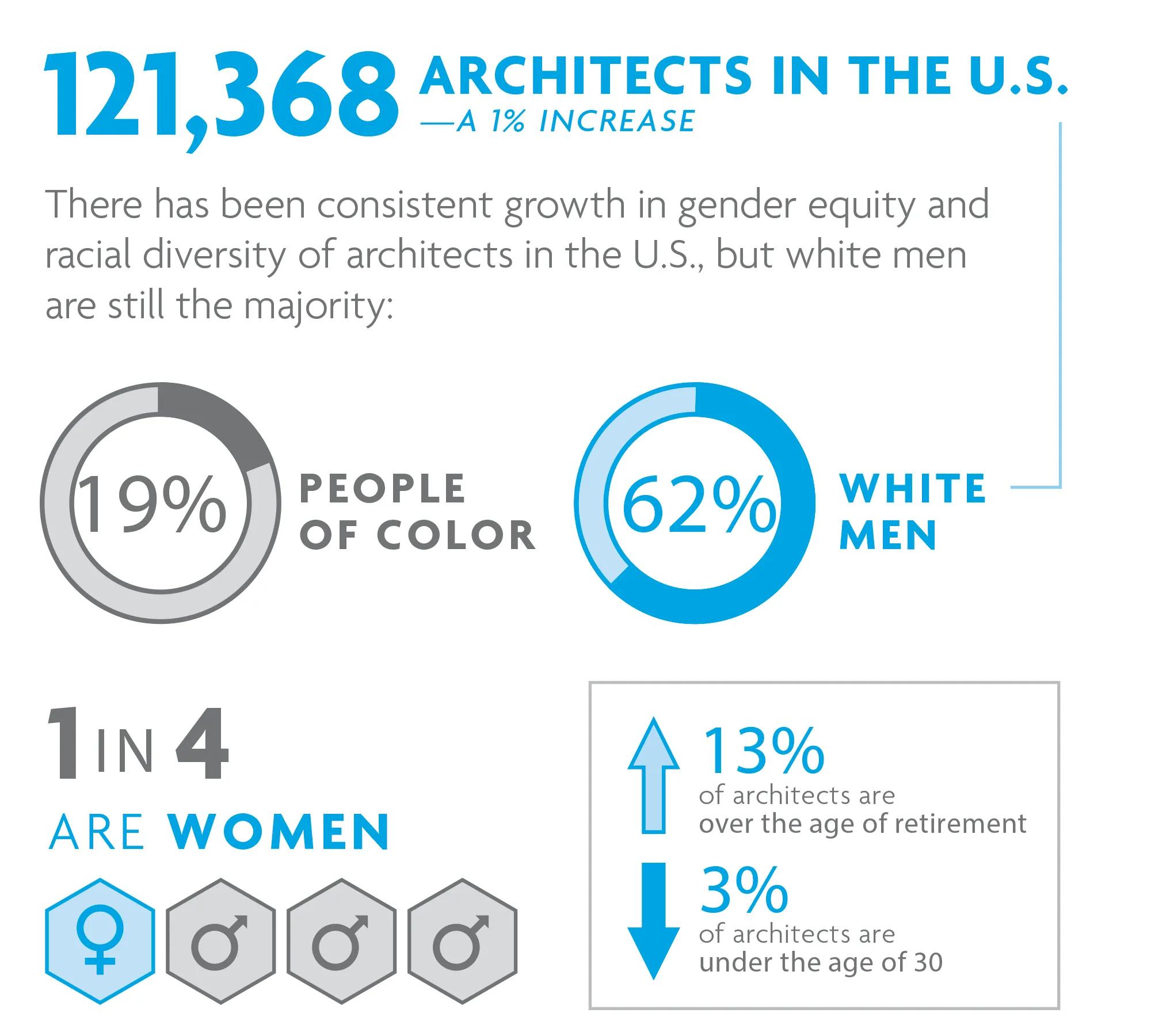 Gender and racial equity in architects is on the rise, but white men still make up the majority of practitioners. 
