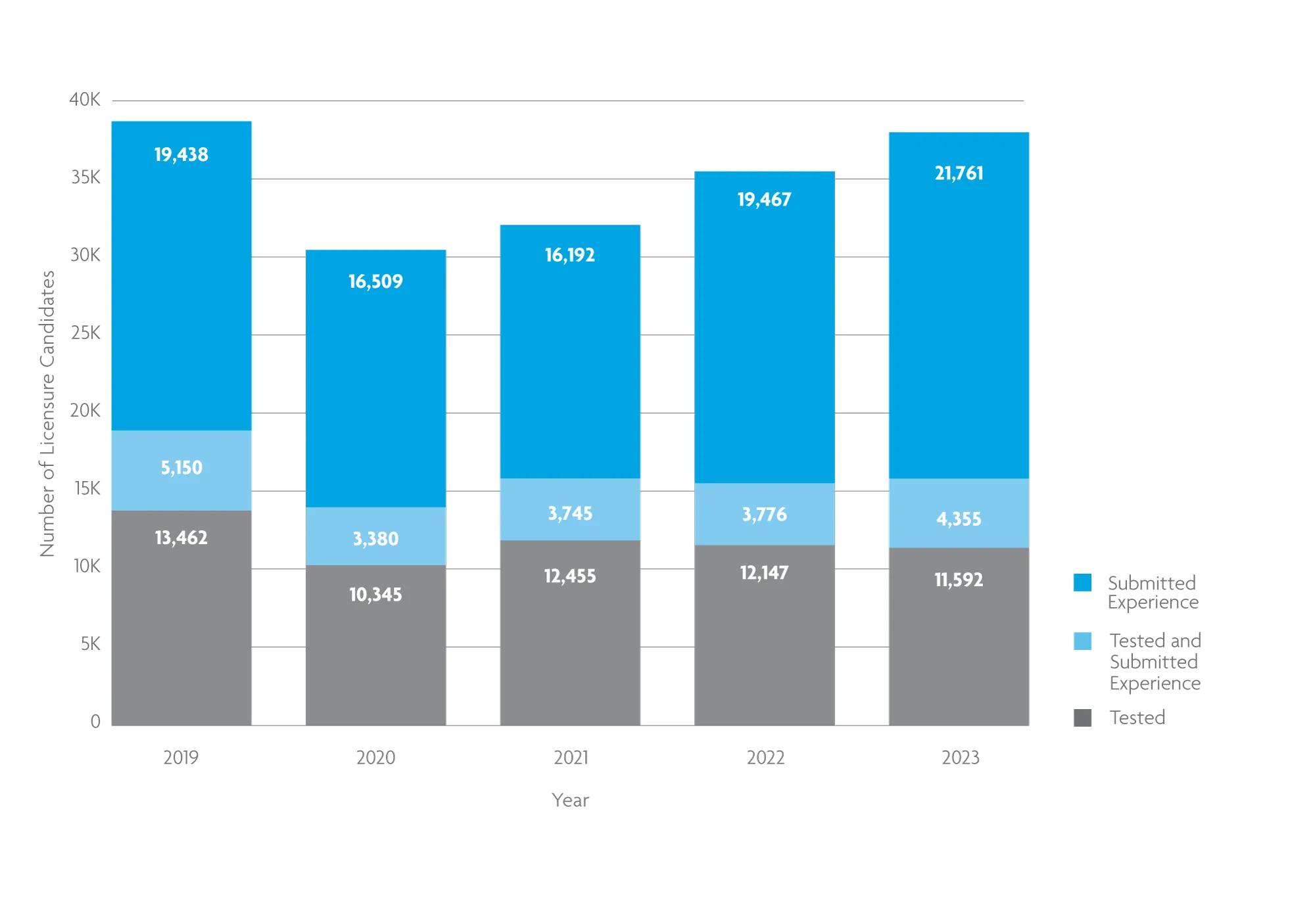 A stacked bar chart shows that the number of licensure candidates rose to 37,708 in 2023. 