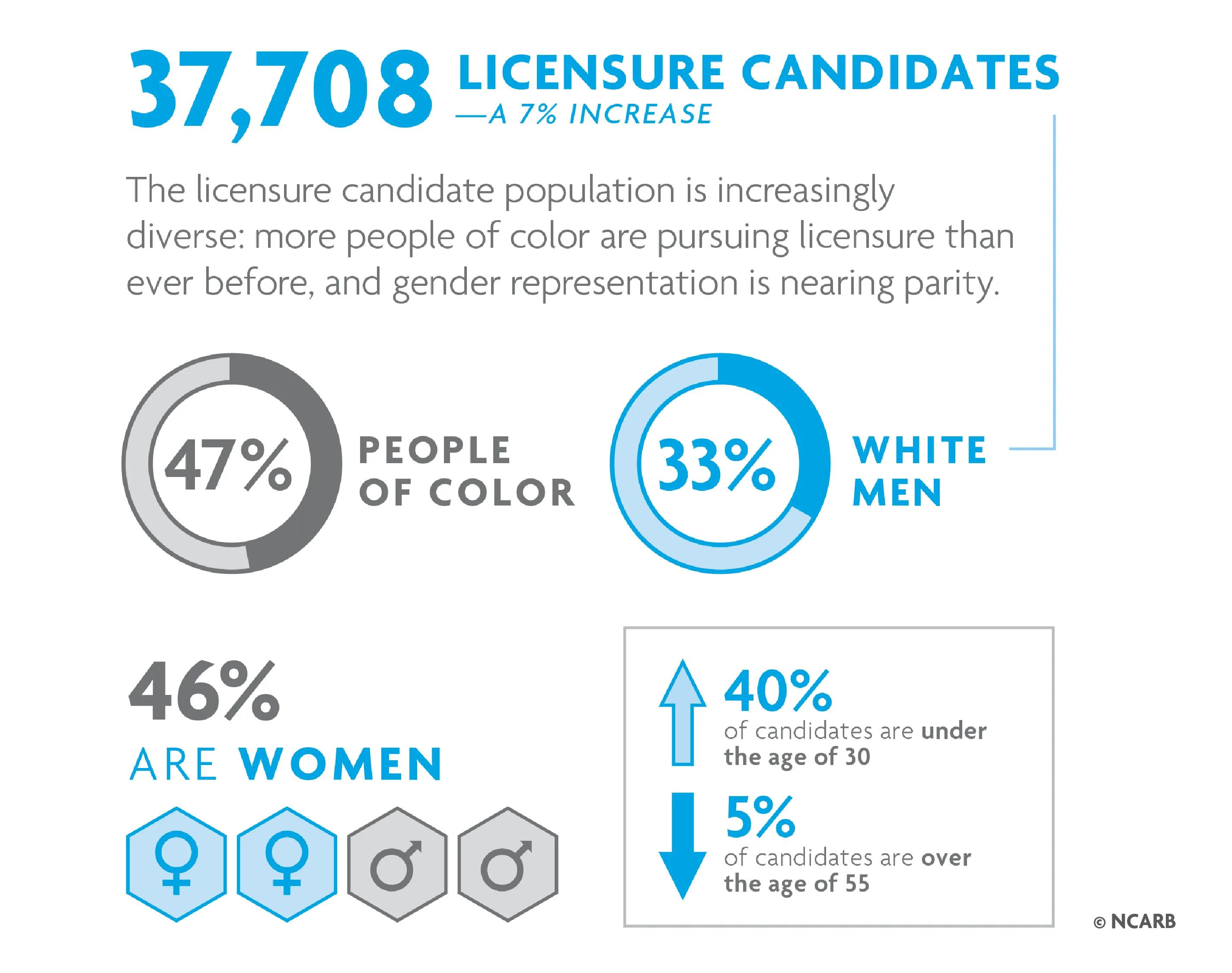 The licensure candidate population is increasingly diverse—nearly half of candidates are women, and 47% are people of color. For help with data accessibility, contact communications@ncarb.org.