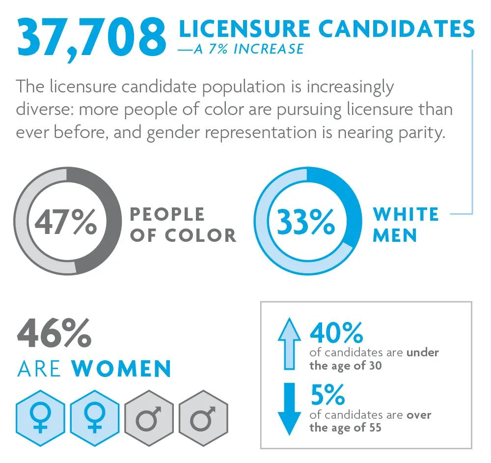 The licensure candidate population is increasingly diverse—nearly half of candidates are women, and 47% are people of color. 