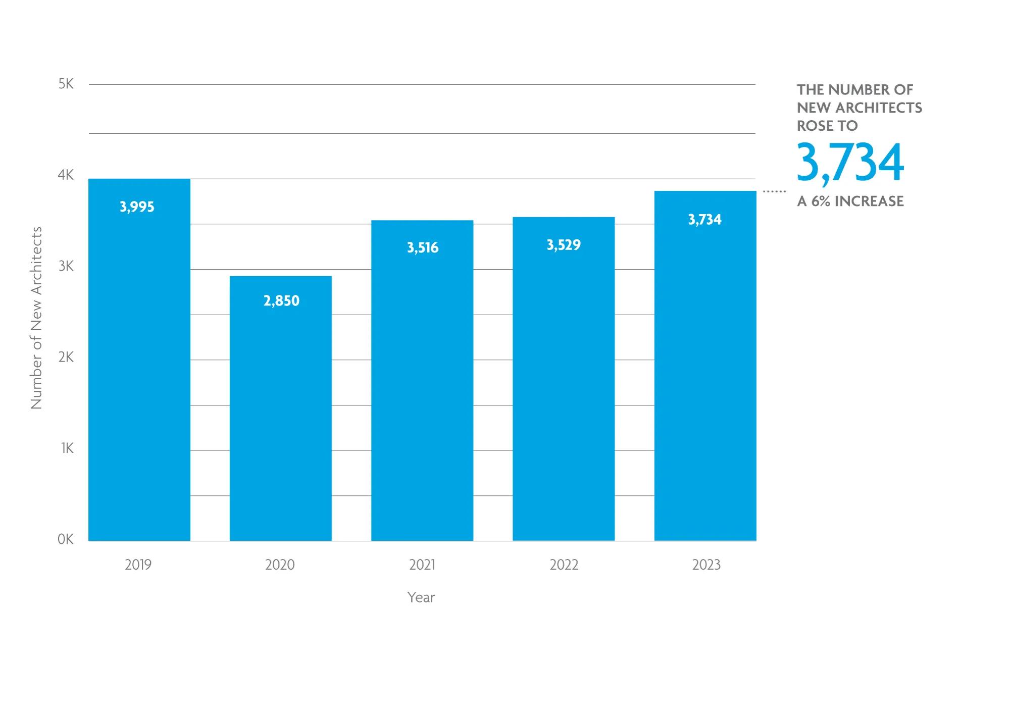 A bar chart shows the number of new architects rose to 3,734 in 2023. 