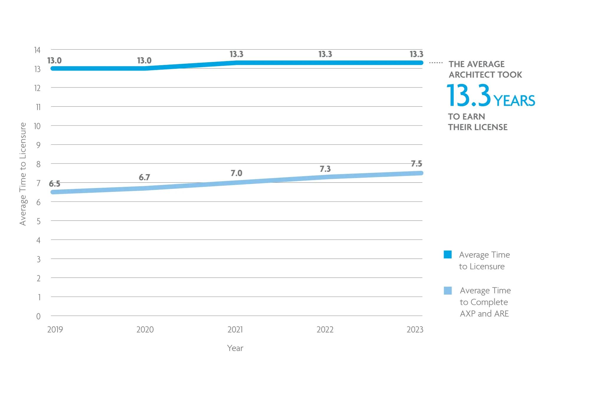 A line chart shows the average time to licensure held steady at 13.3 years in 2023.
