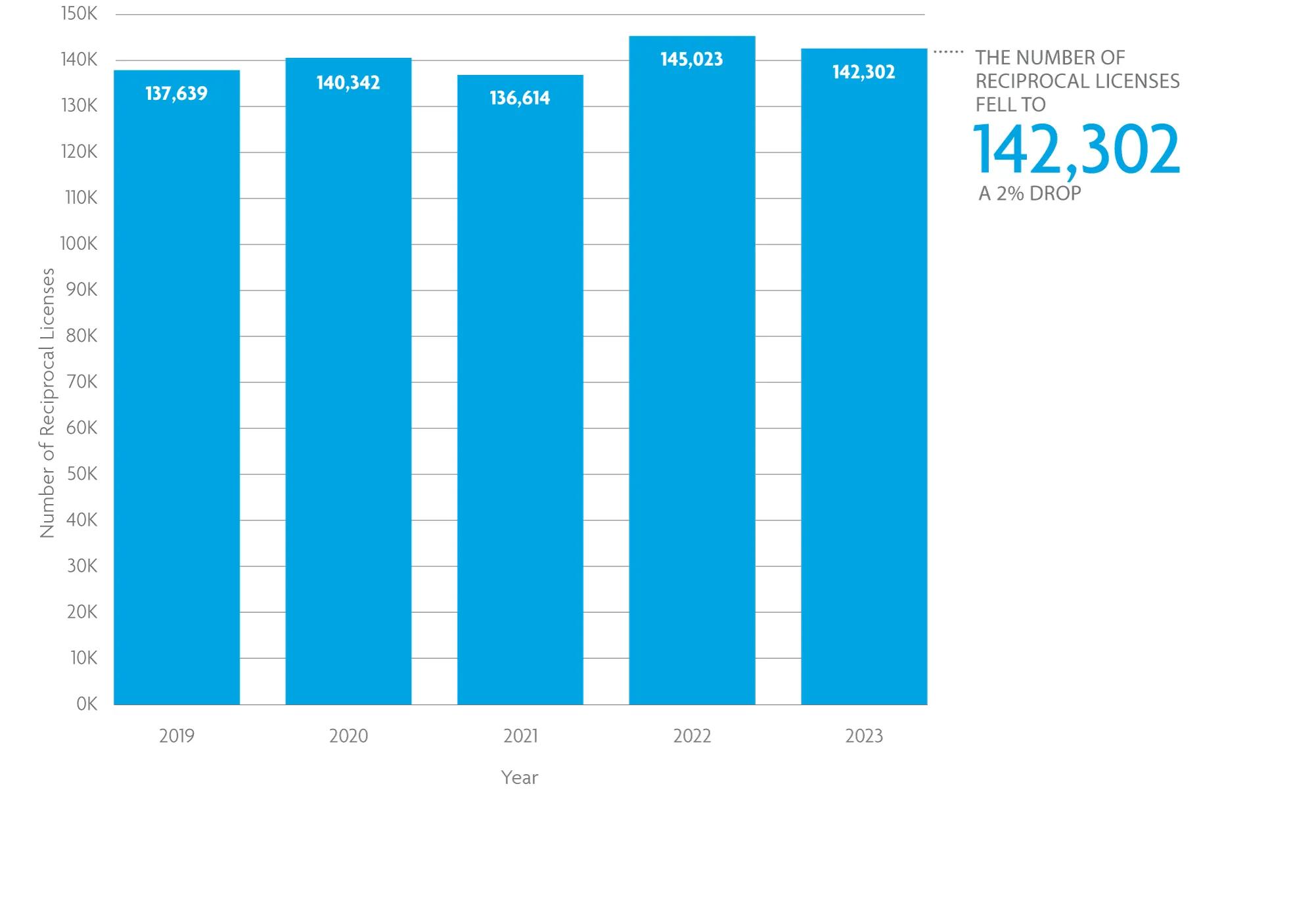 A bar chart shows the number of reciprocal licenses fell to 142,302 in 2023. 