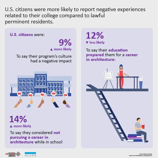 BOB Education Immigration Infographic