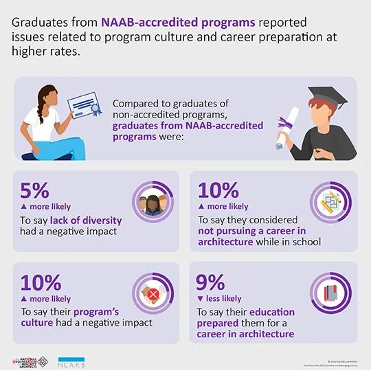 BOB Education NAAB vs. Non-NAAB Infographic