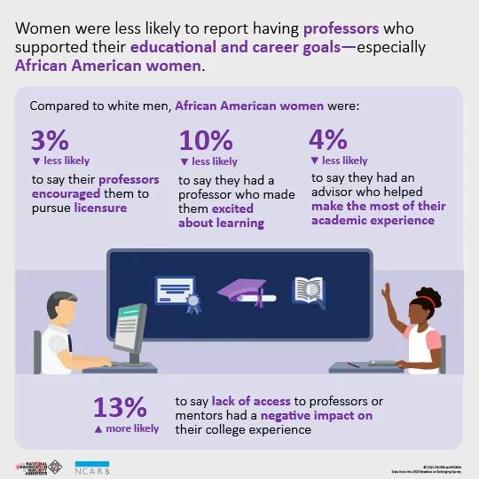 BOB Education Professors Infographic