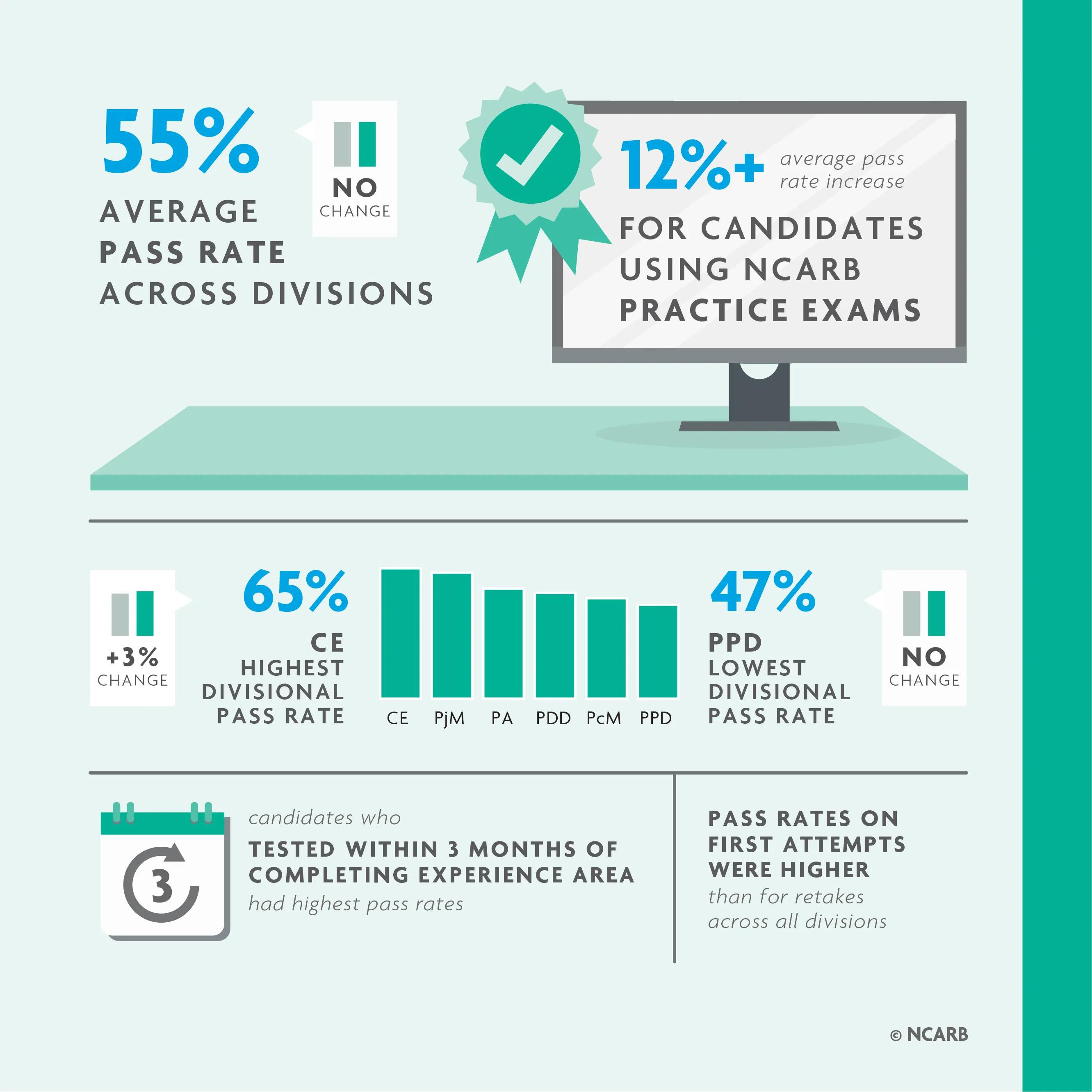 Key findings related to pass rates.