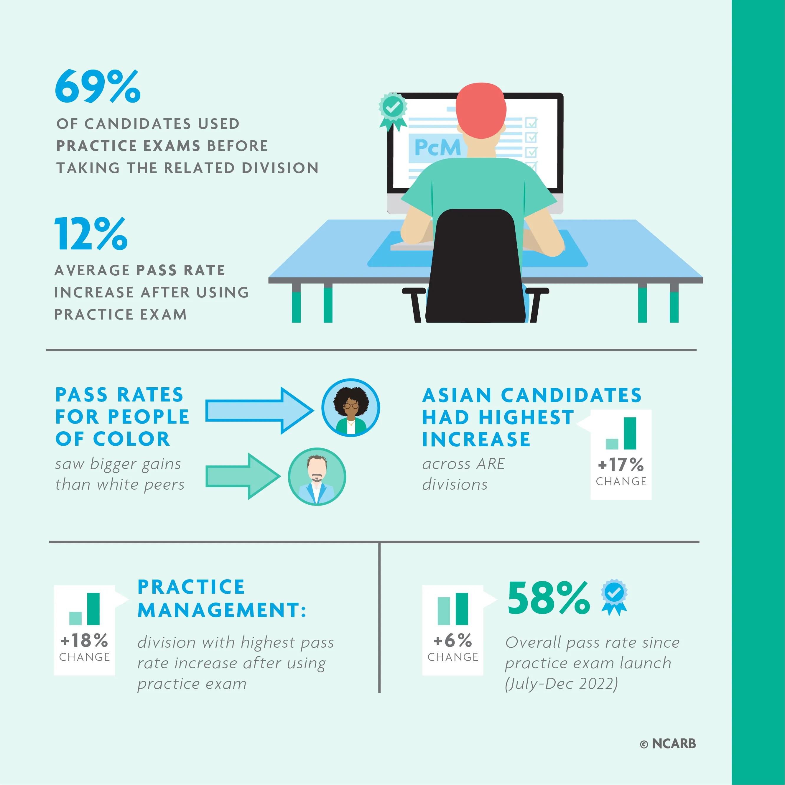 Key findings related to practice exams.